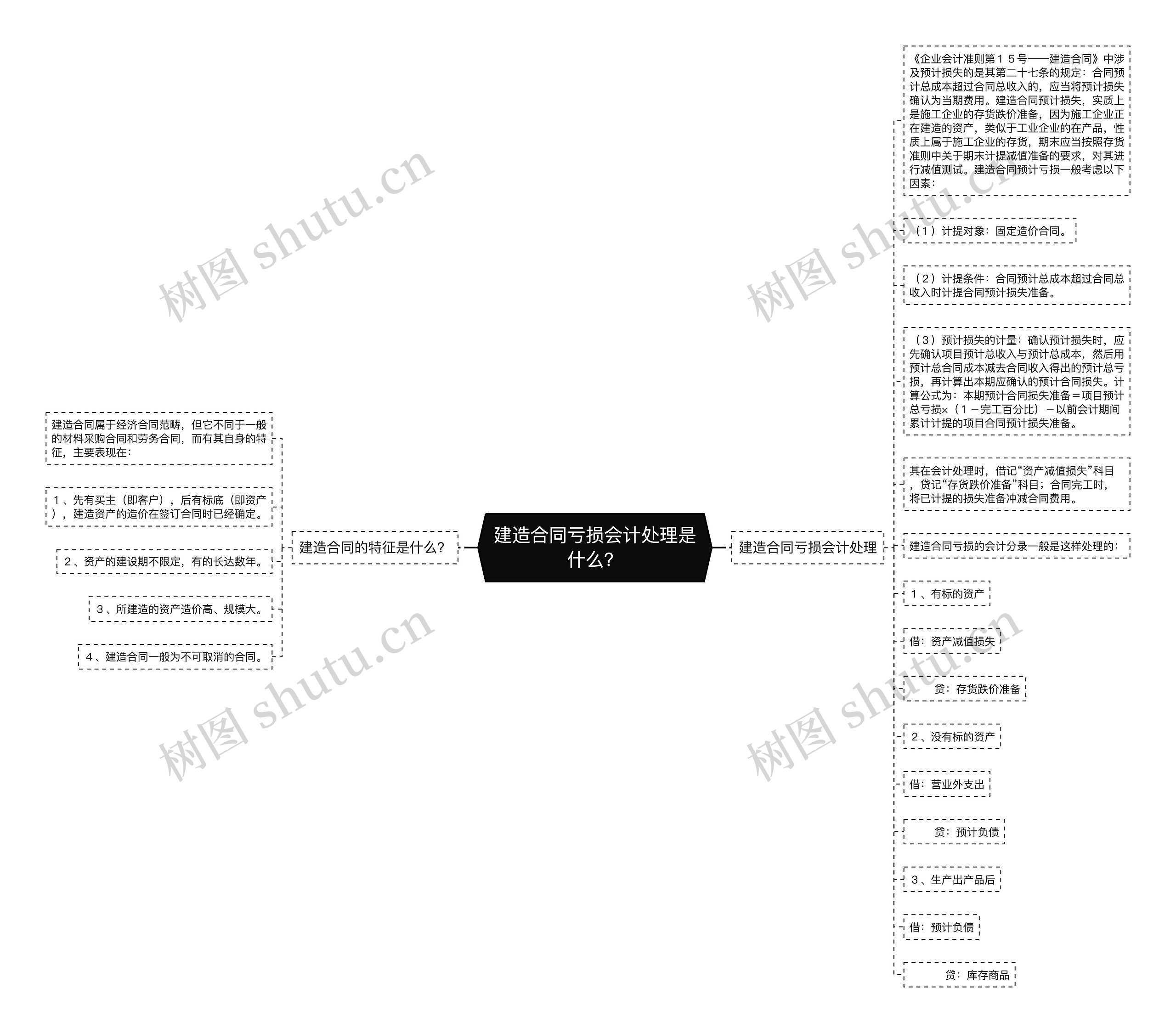 建造合同亏损会计处理是什么？思维导图