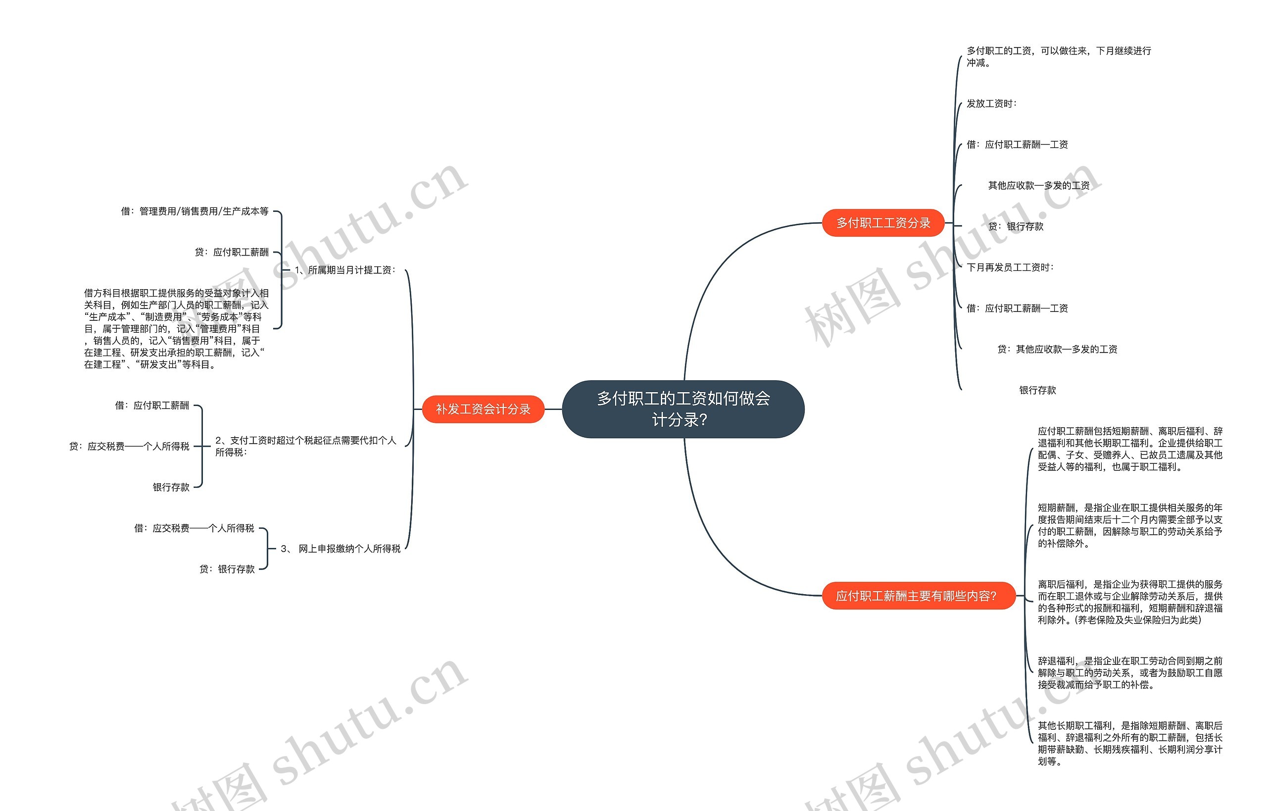 多付职工的工资如何做会计分录？思维导图