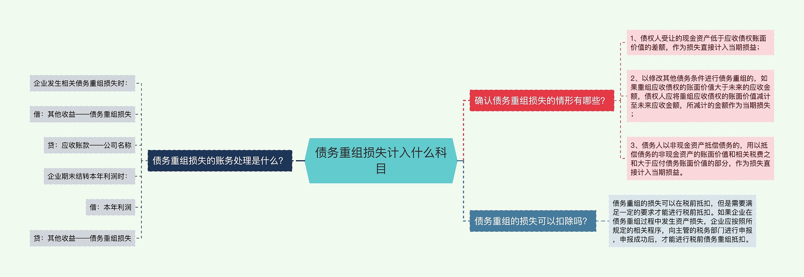 债务重组损失计入什么科目