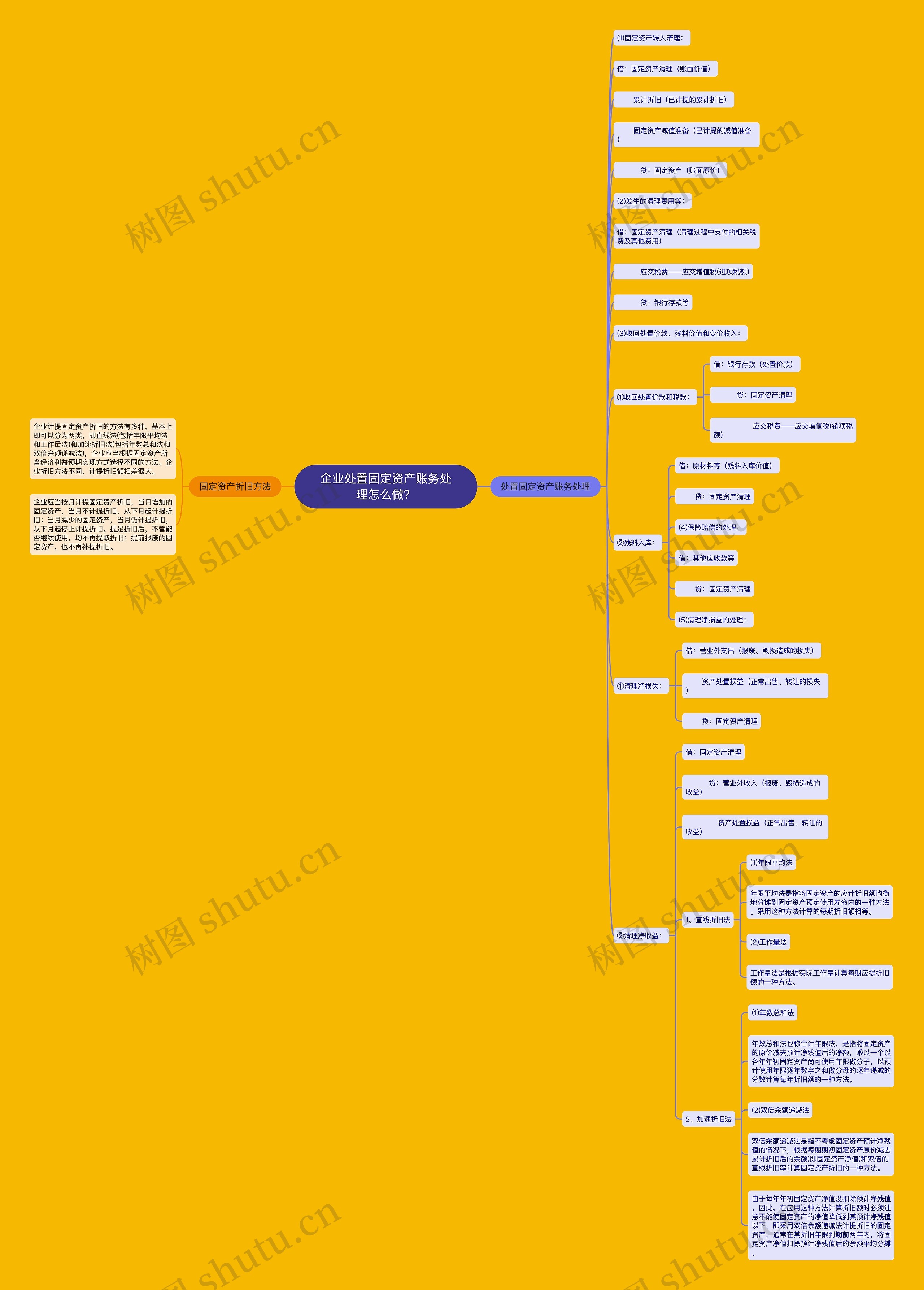 企业处置固定资产账务处理怎么做？思维导图