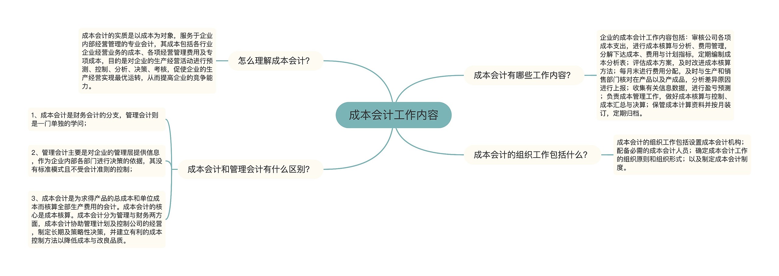 成本会计工作内容思维导图