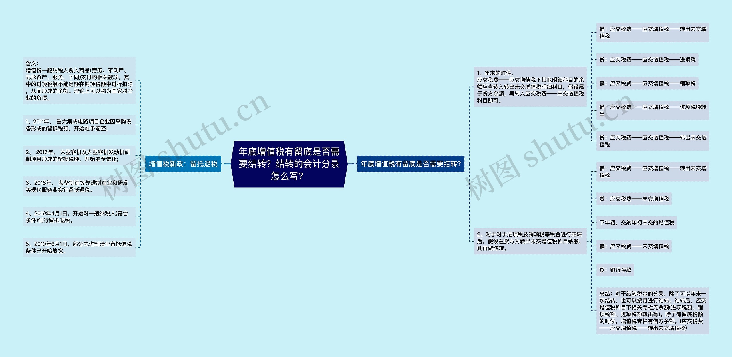 年底增值税有留底是否需要结转？结转的会计分录怎么写？