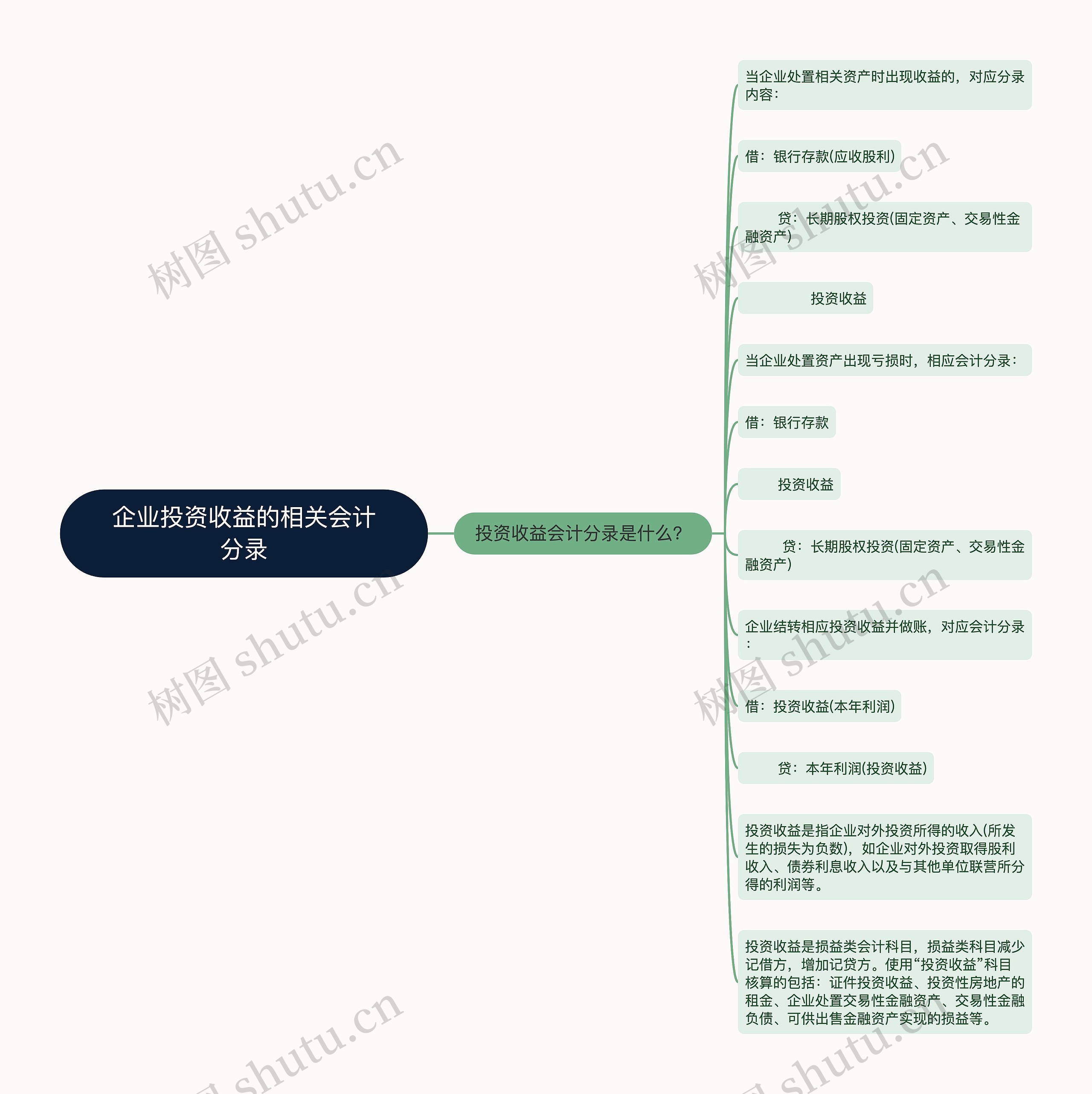 企业投资收益的相关会计分录思维导图