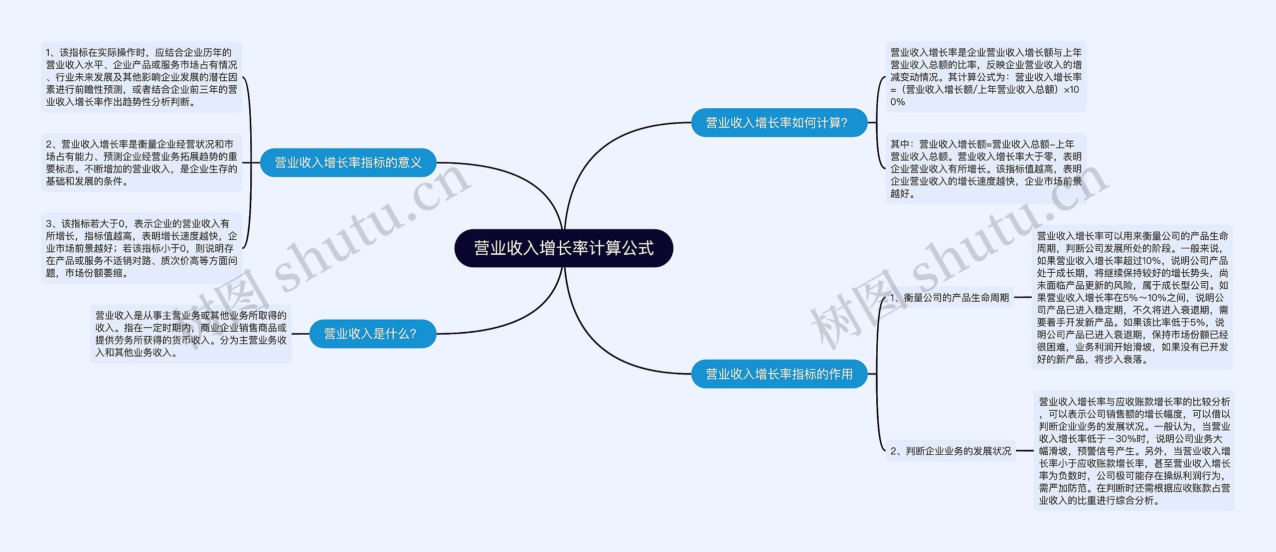 营业收入增长率计算公式