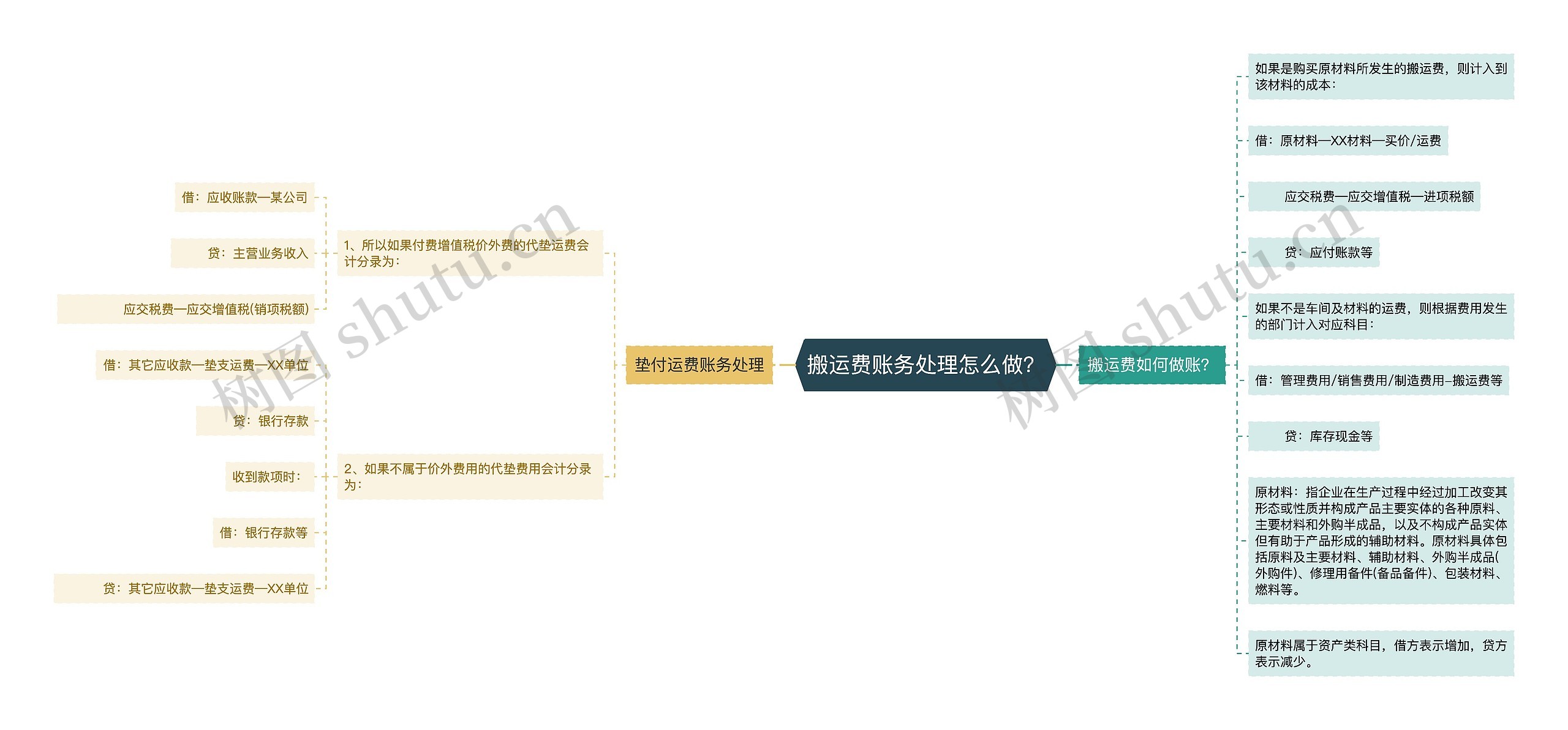 搬运费账务处理怎么做？思维导图