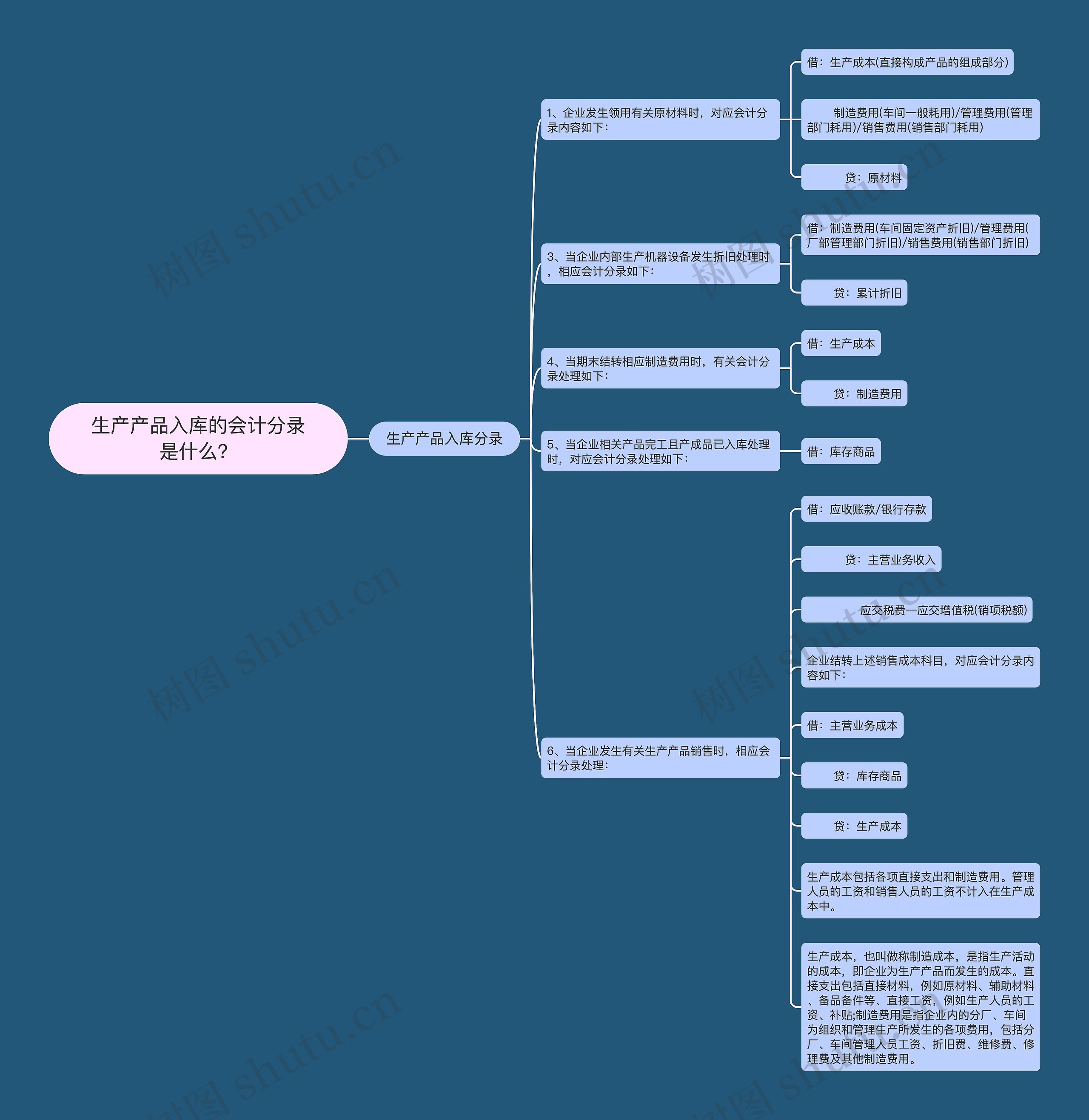 生产产品入库的会计分录是什么？思维导图