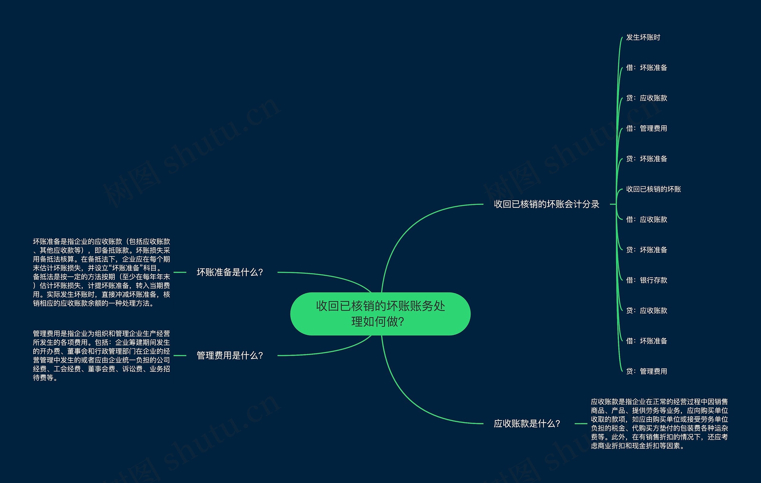 收回已核销的坏账账务处理如何做?思维导图高清图 收回已核销的坏账账务处理如何做?思维导图