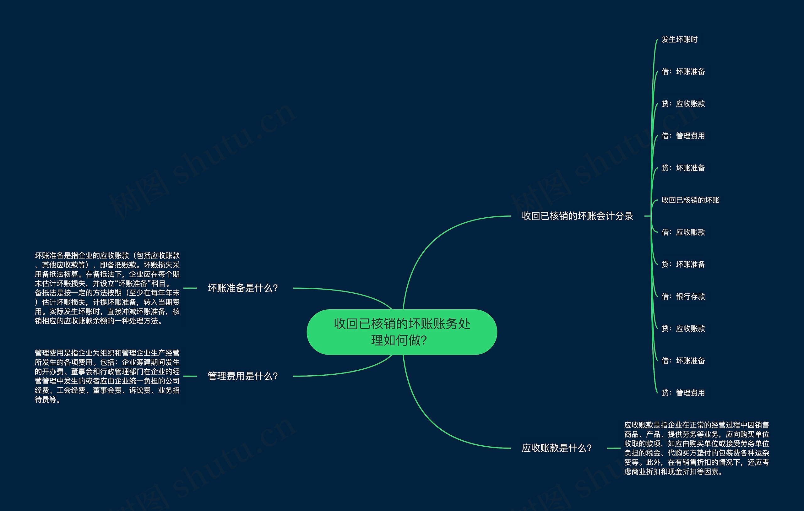 收回已核销的坏账账务处理如何做？思维导图