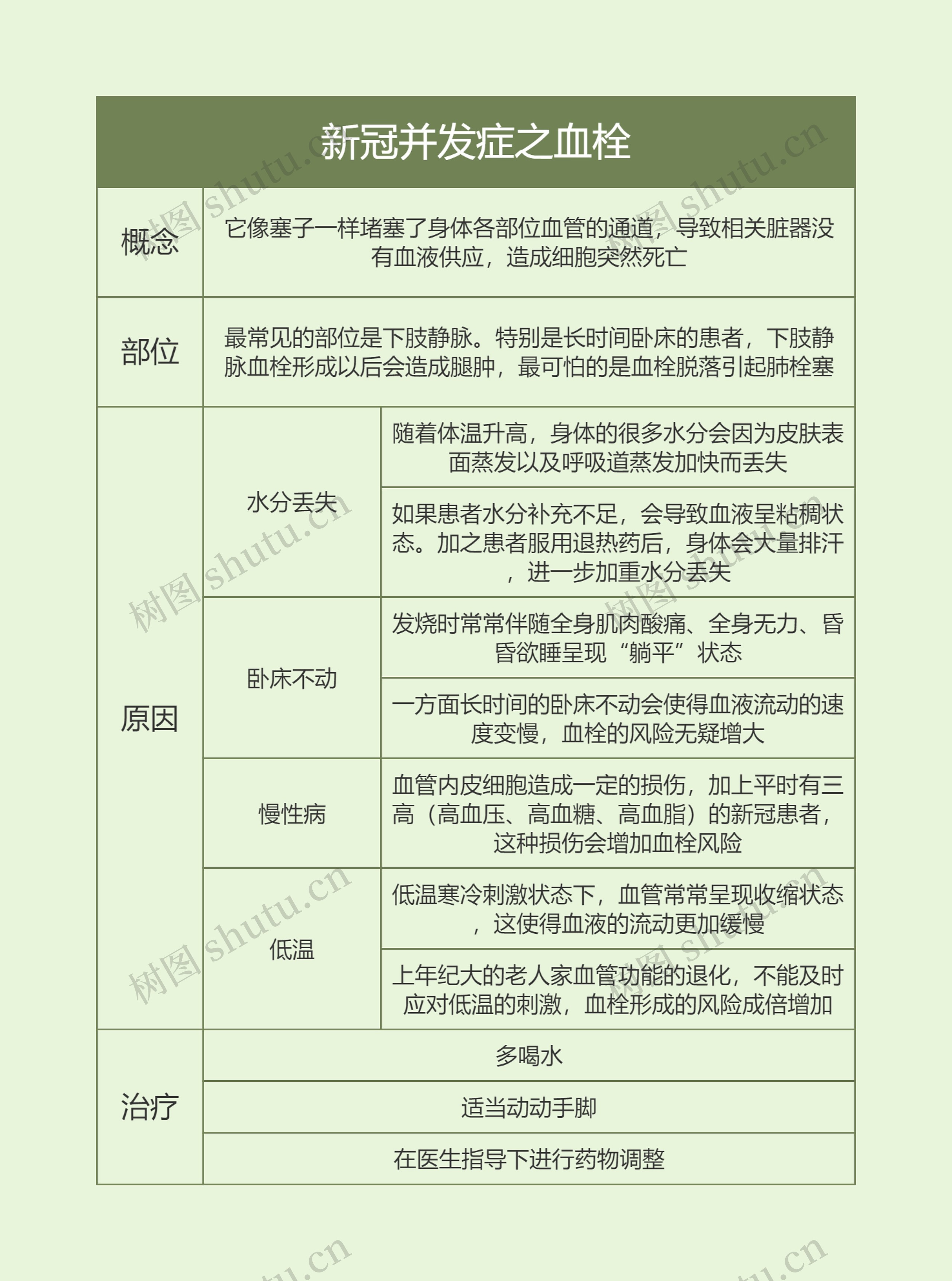 新冠并发症之血栓思维导图