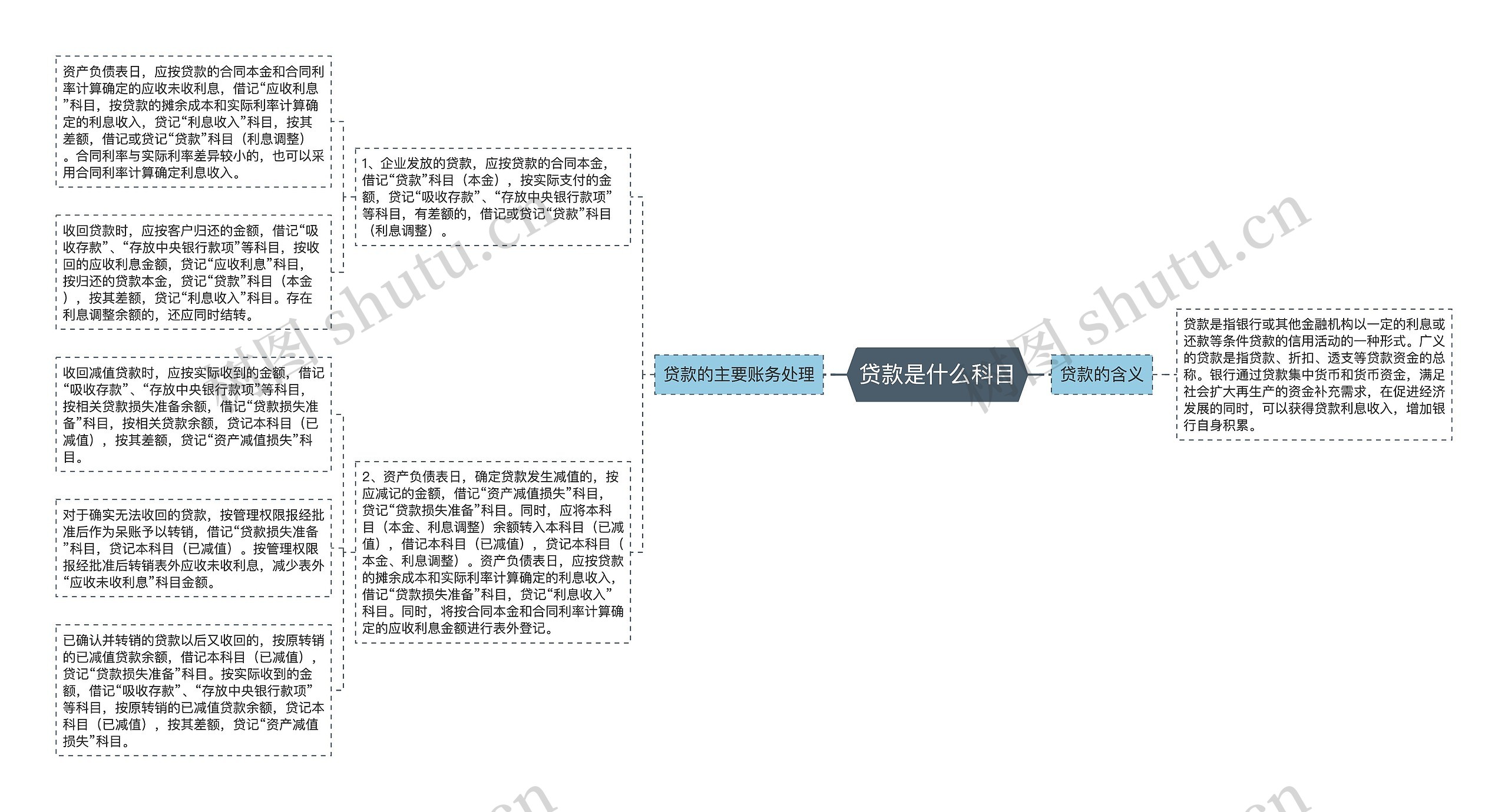 贷款是什么科目思维导图