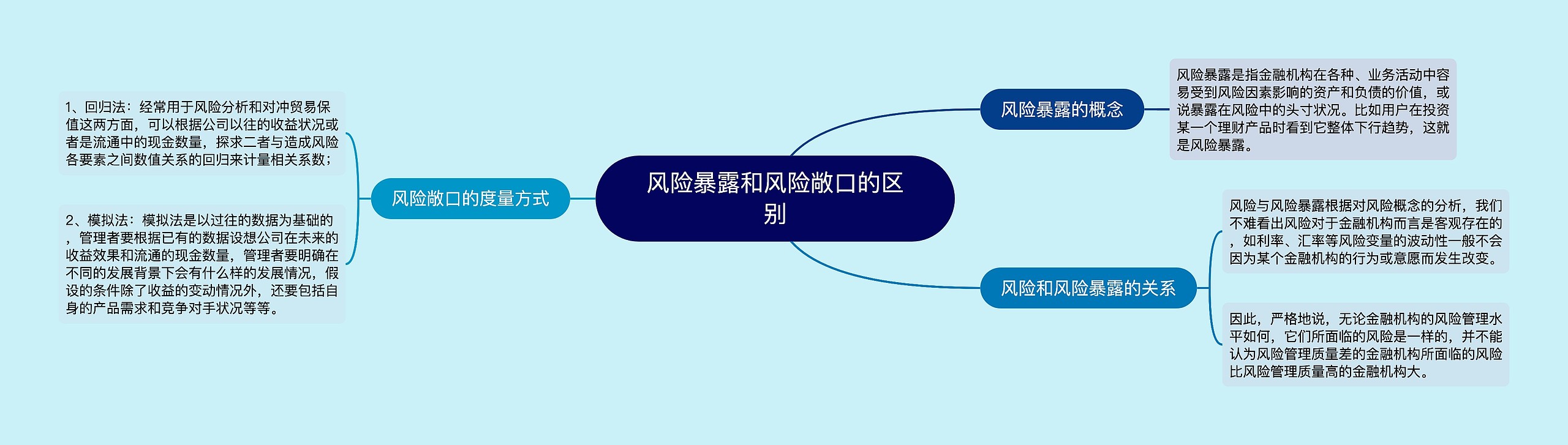 风险暴露和风险敞口的区别