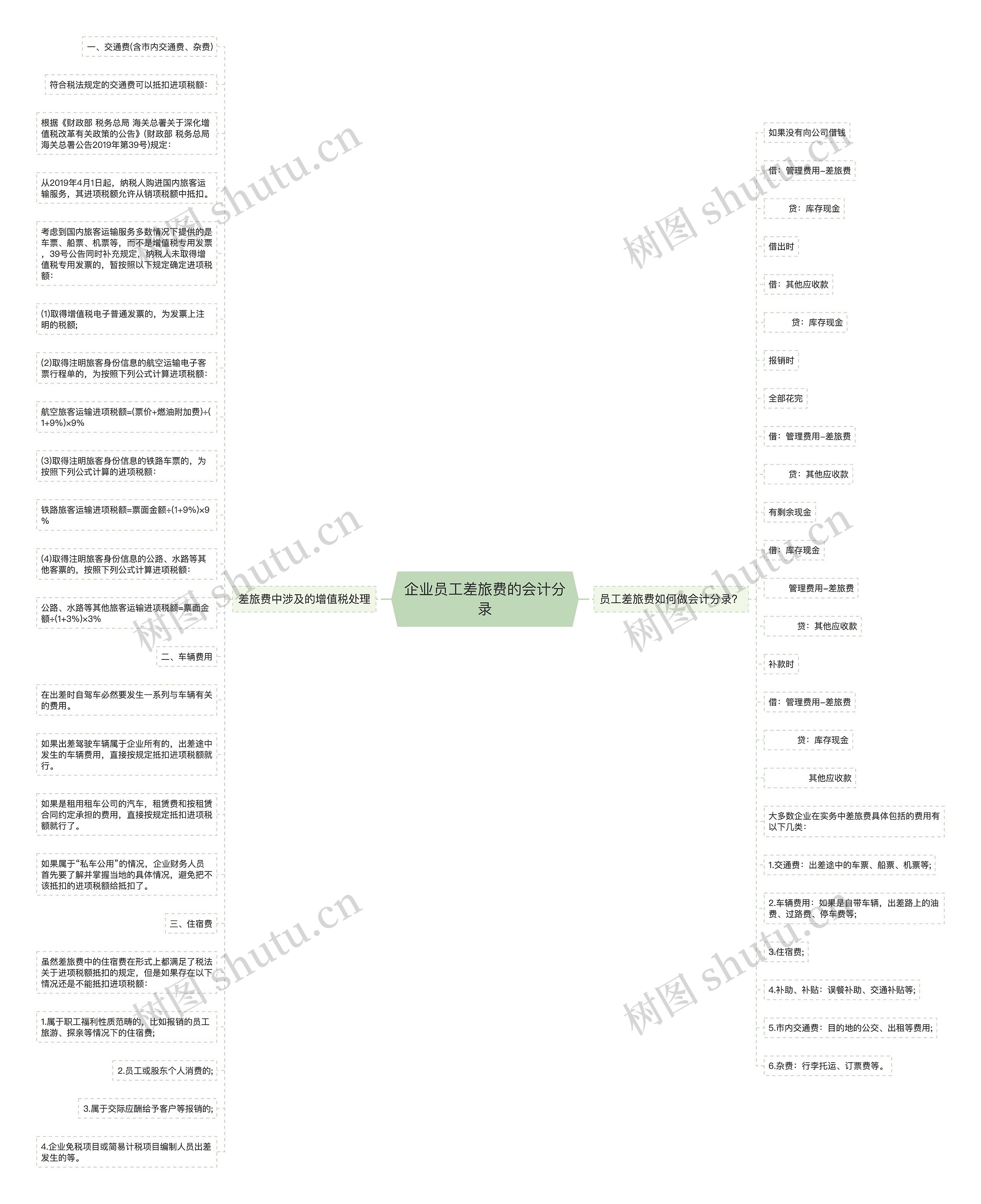 企业员工差旅费的会计分录思维导图