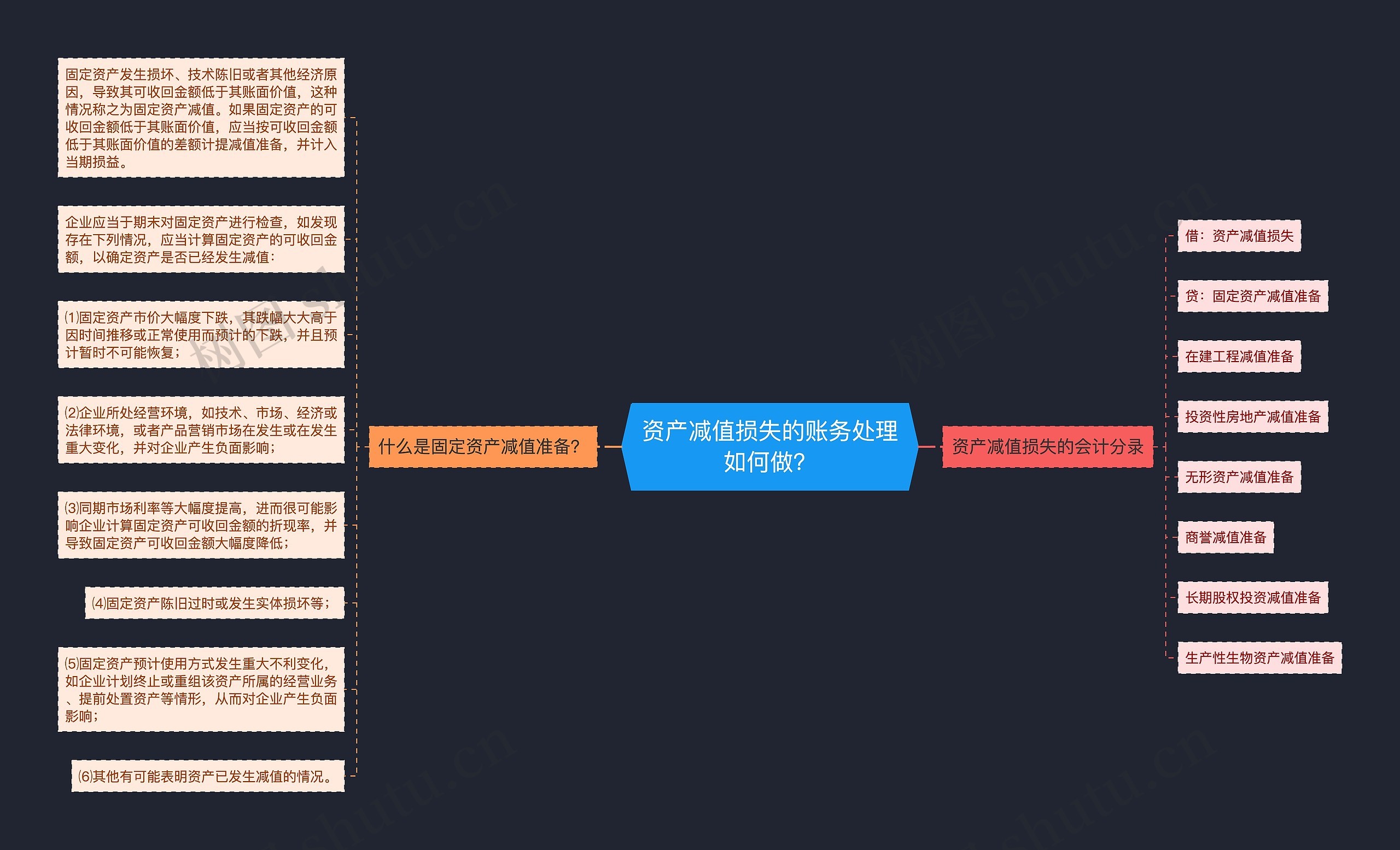 资产减值损失的账务处理如何做？思维导图