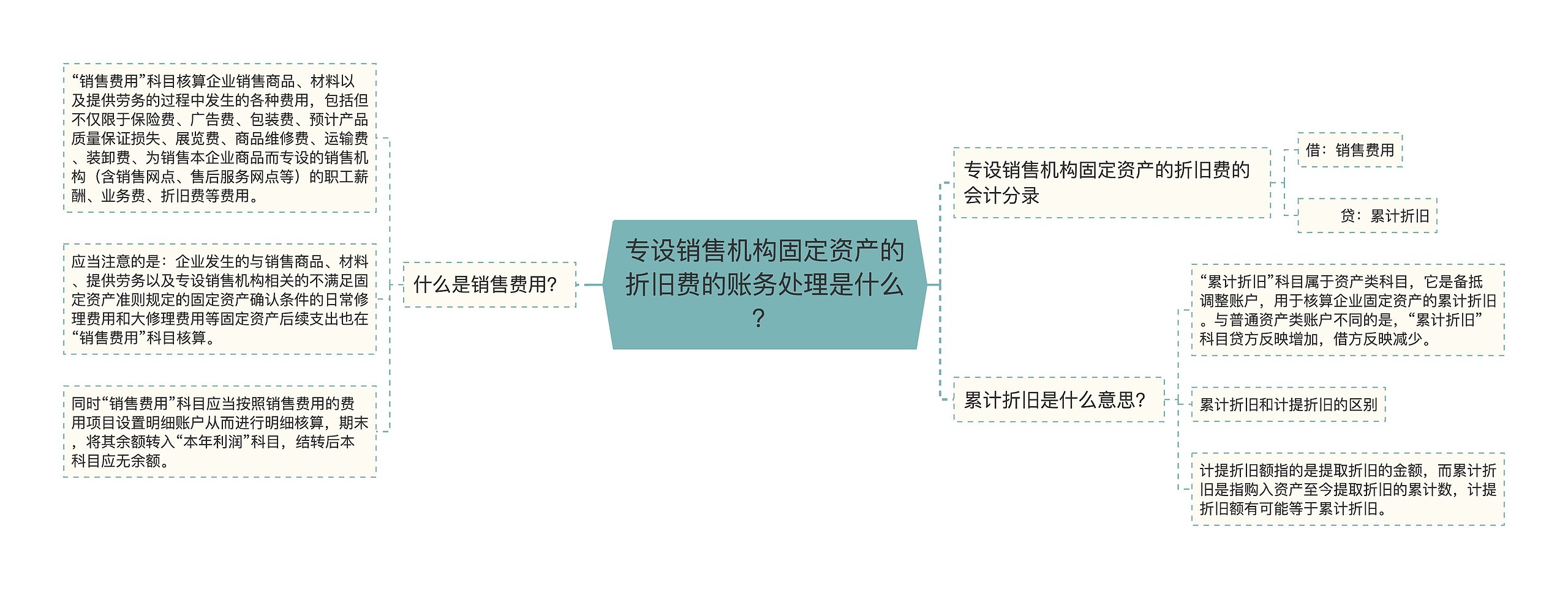 专设销售机构固定资产的折旧费的账务处理是什么？思维导图