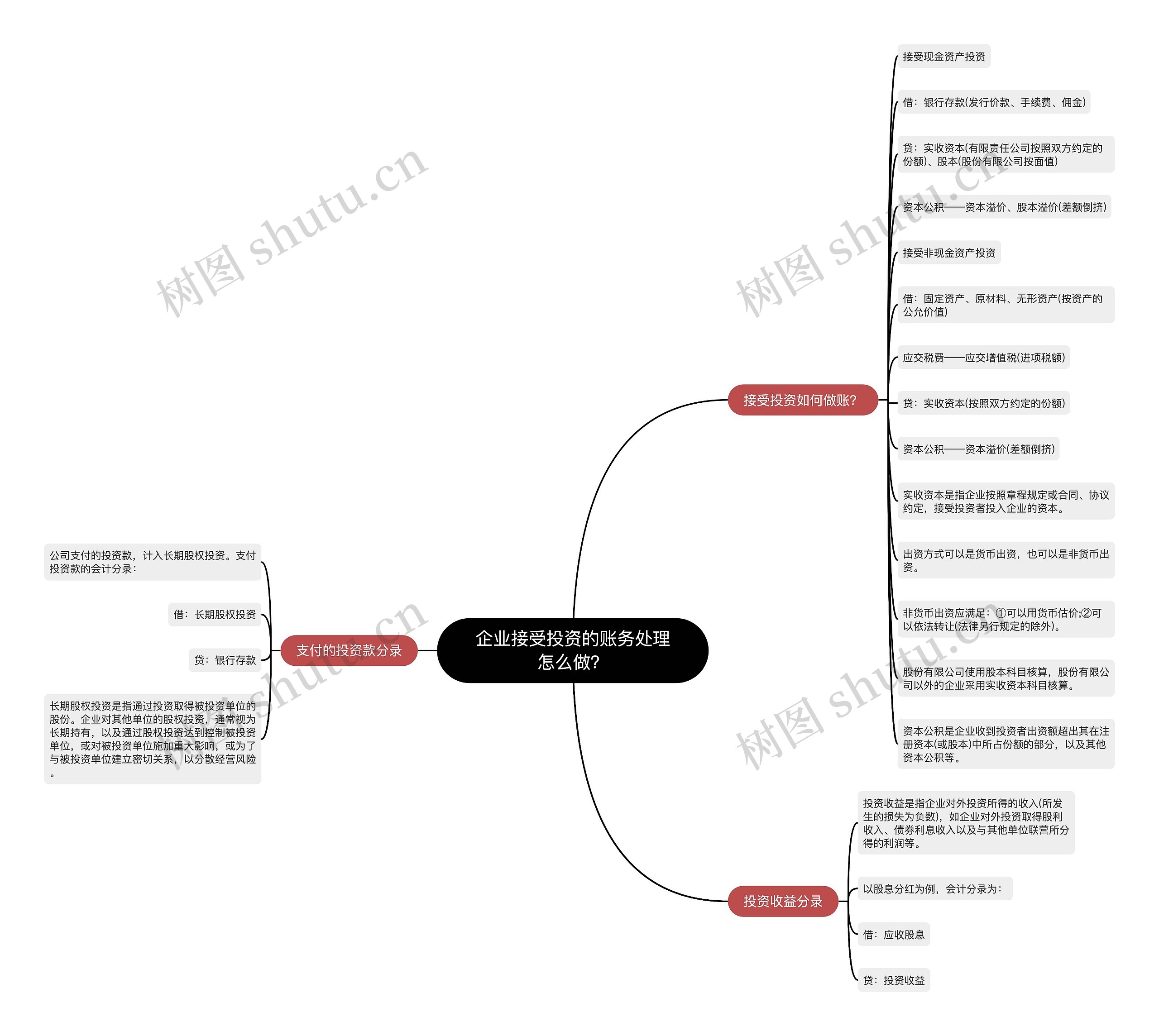 企业接受投资的账务处理怎么做？思维导图
