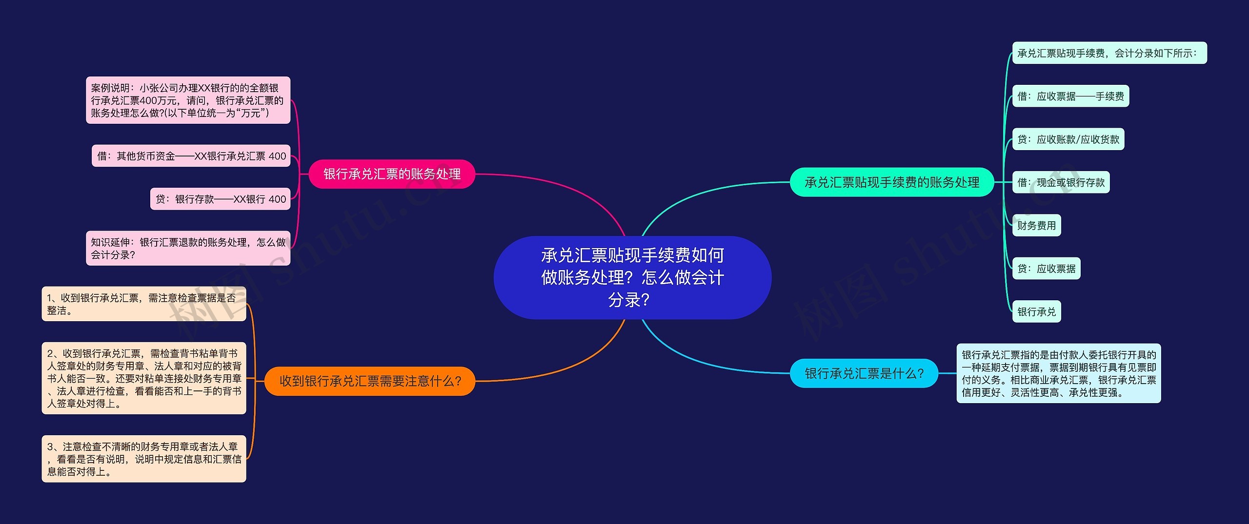 承兑汇票贴现手续费如何做账务处理？怎么做会计分录？思维导图