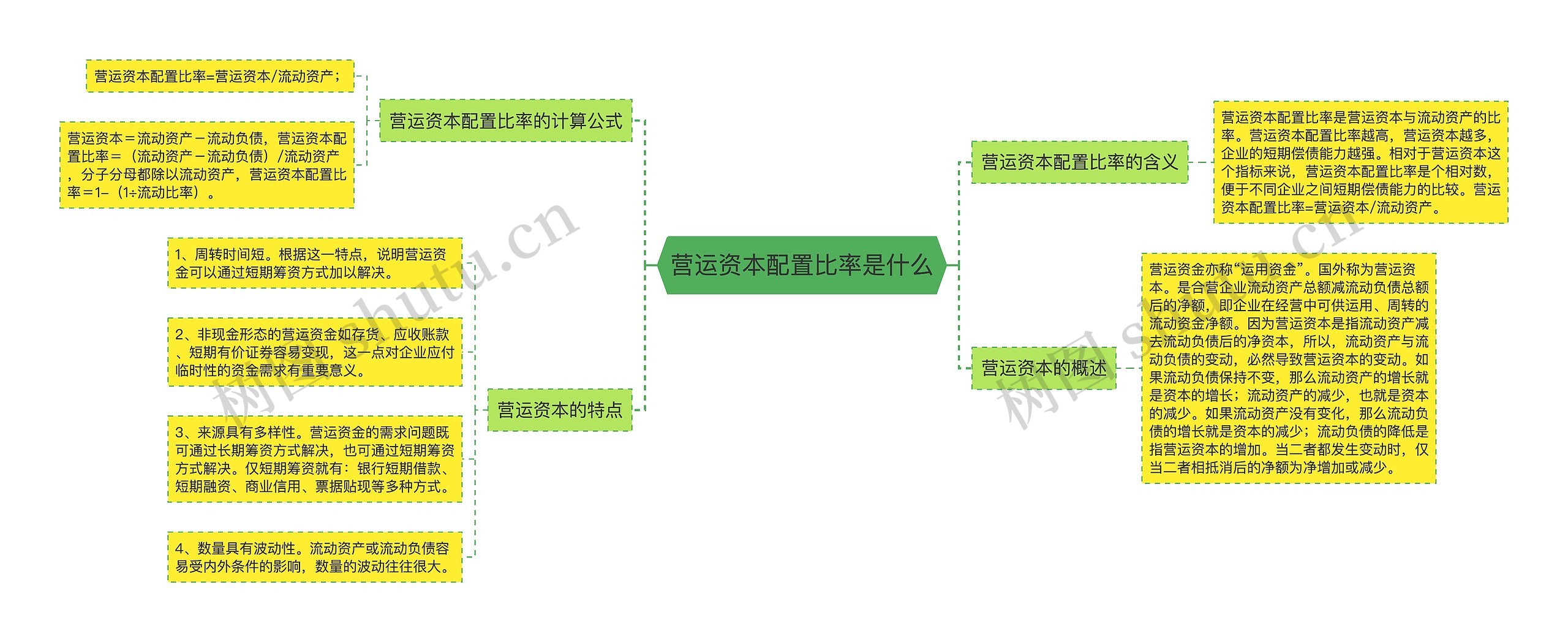 营运资本配置比率是什么思维导图高清图 营运资本配置比率是什么思维导图