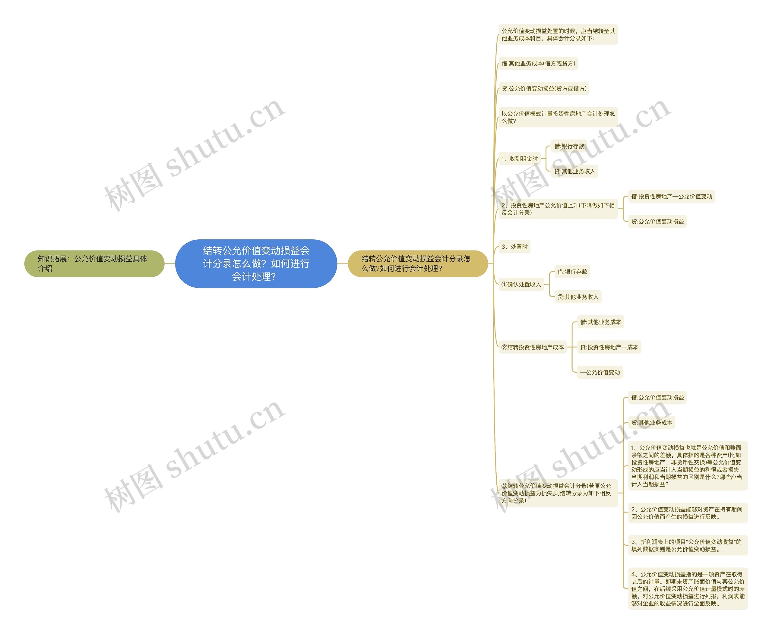 结转公允价值变动损益会计分录怎么做？如何进行会计处理？思维导图