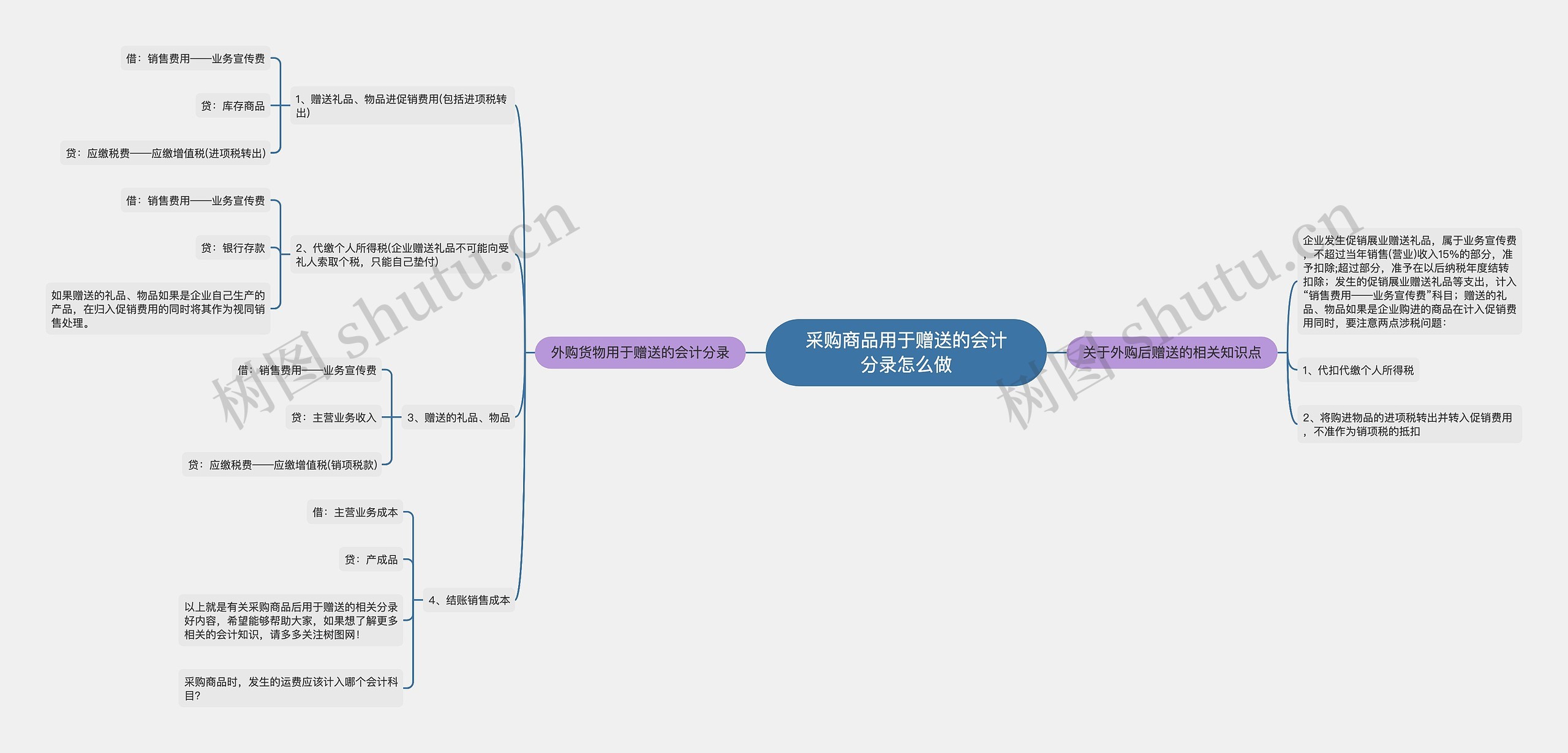 采购商品用于赠送的会计分录怎么做