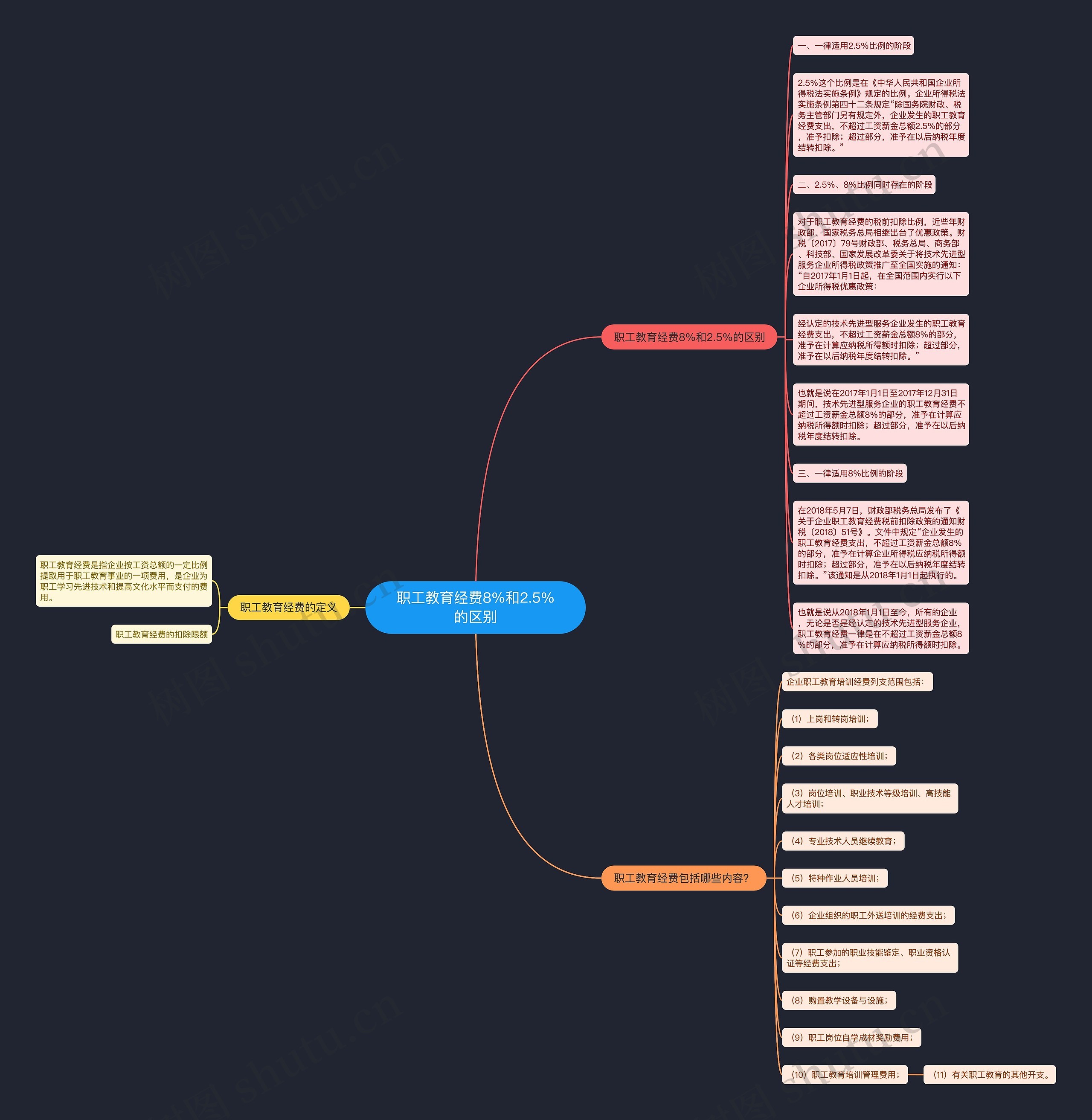 职工教育经费8%和2.5%的区别思维导图