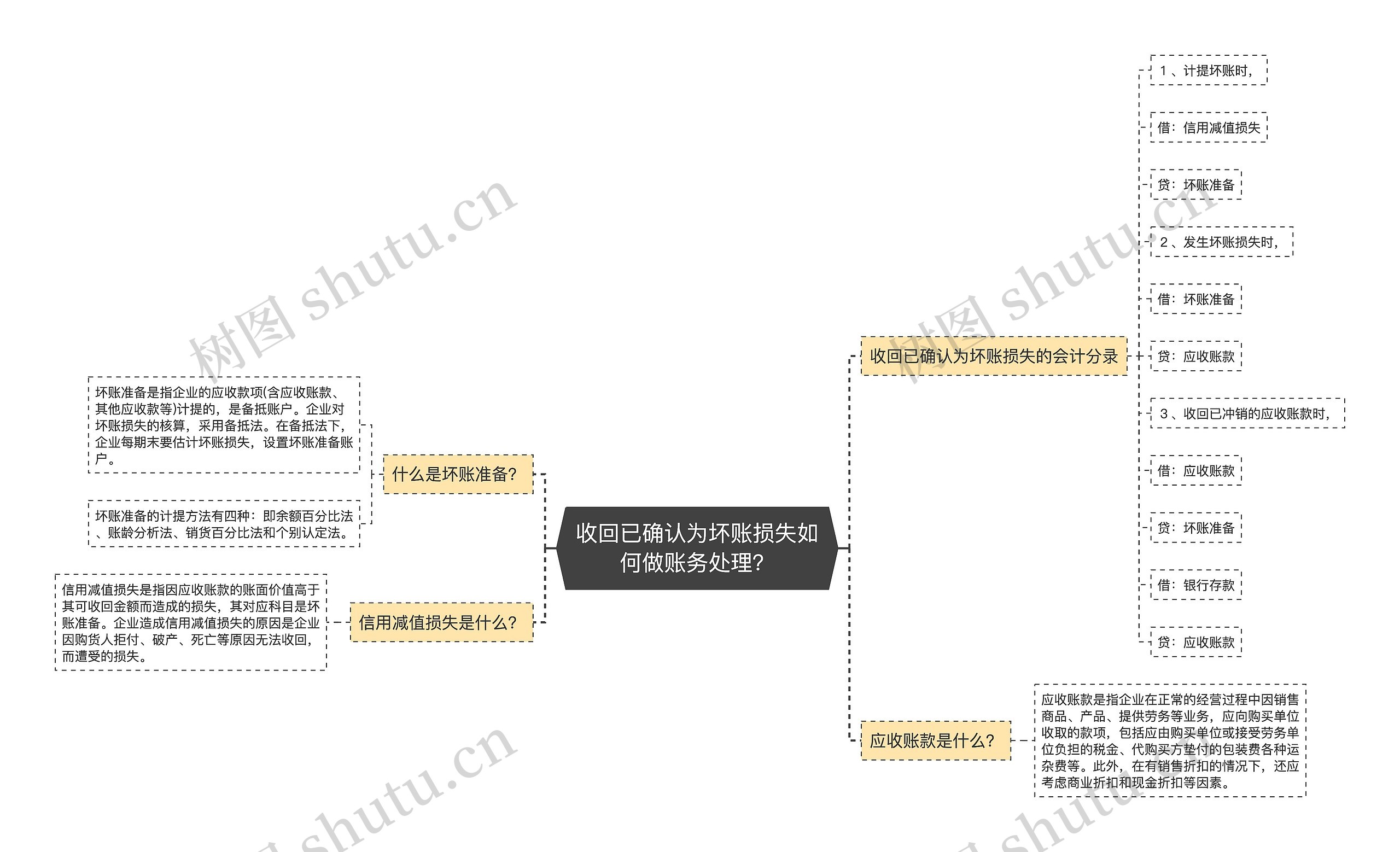 收回已确认为坏账损失如何做账务处理？