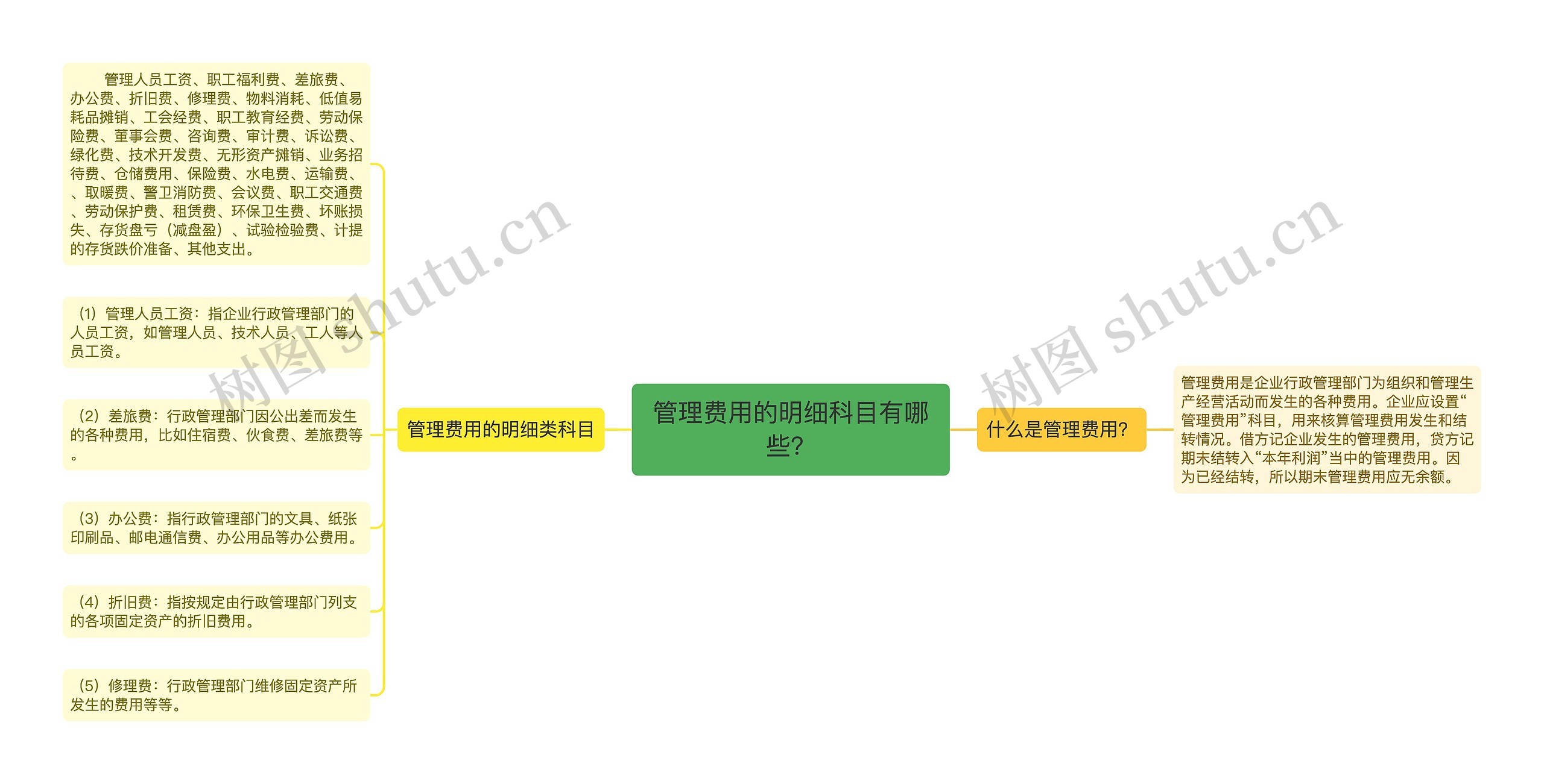 管理费用的明细科目有哪些？