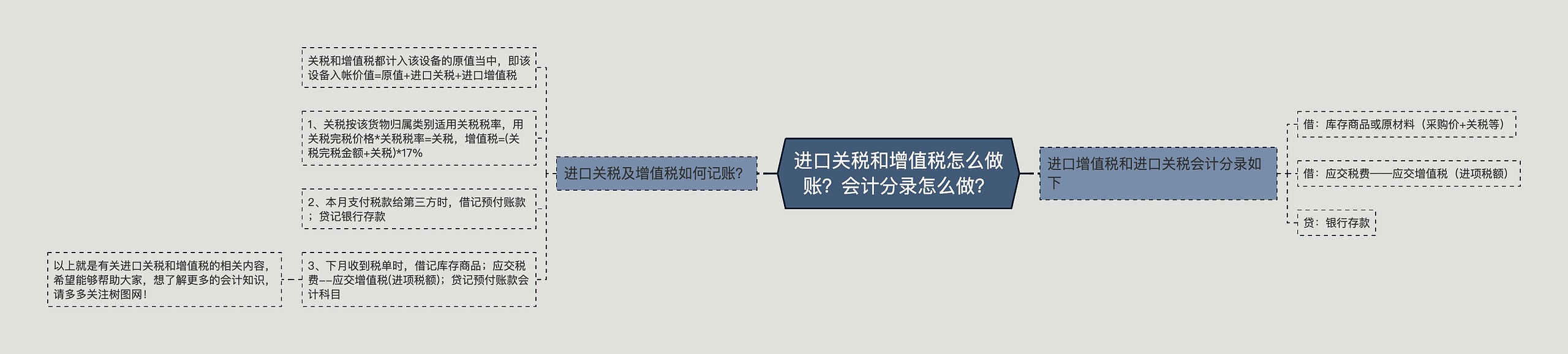 进口关税和增值税怎么做账？会计分录怎么做？