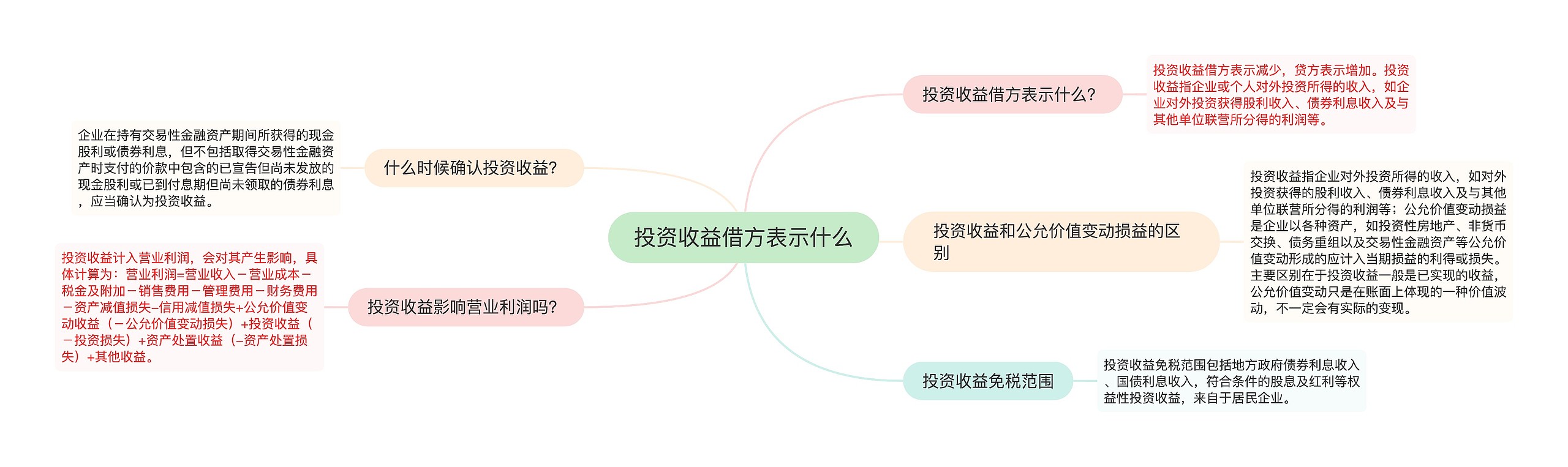 投资收益借方表示什么思维导图