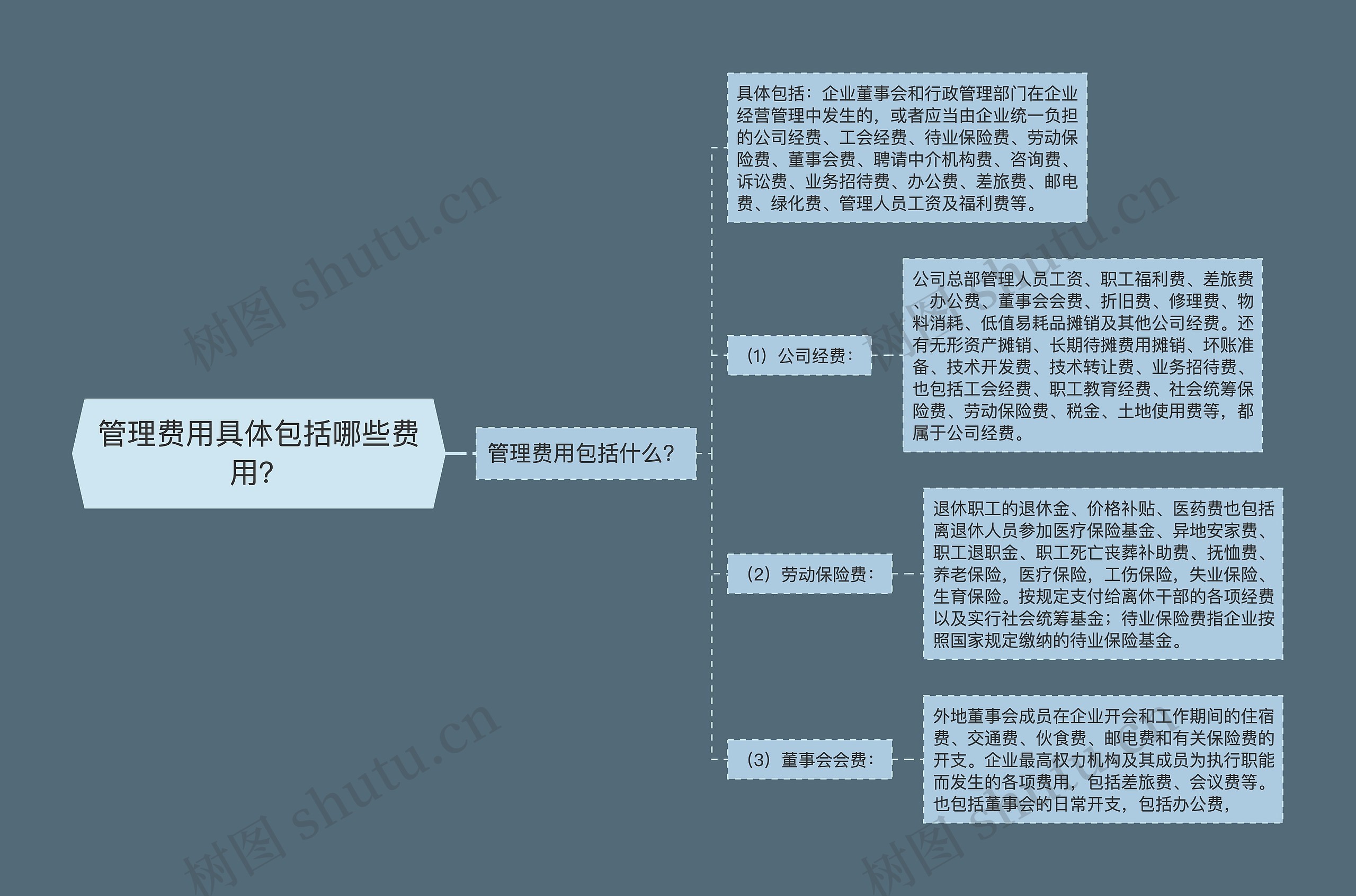 管理费用具体包括哪些费用？