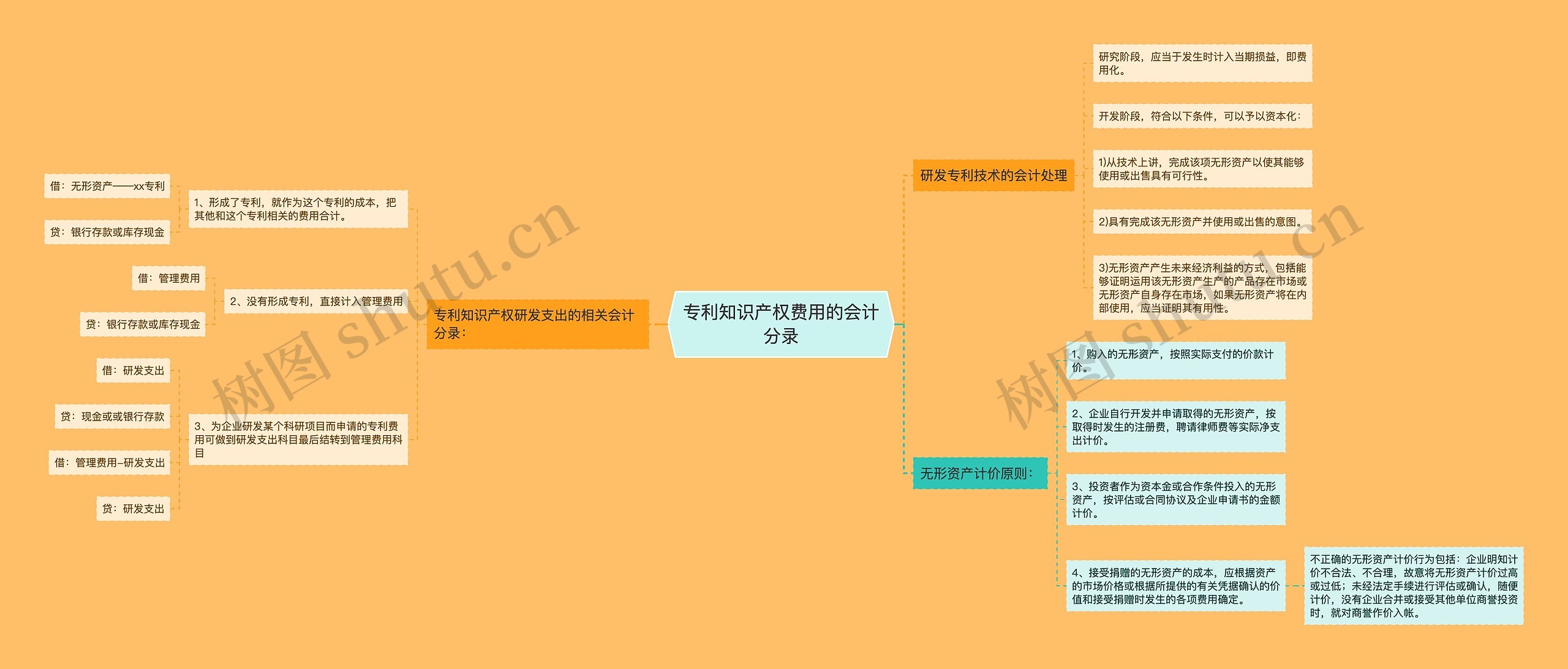 专利知识产权费用的会计分录