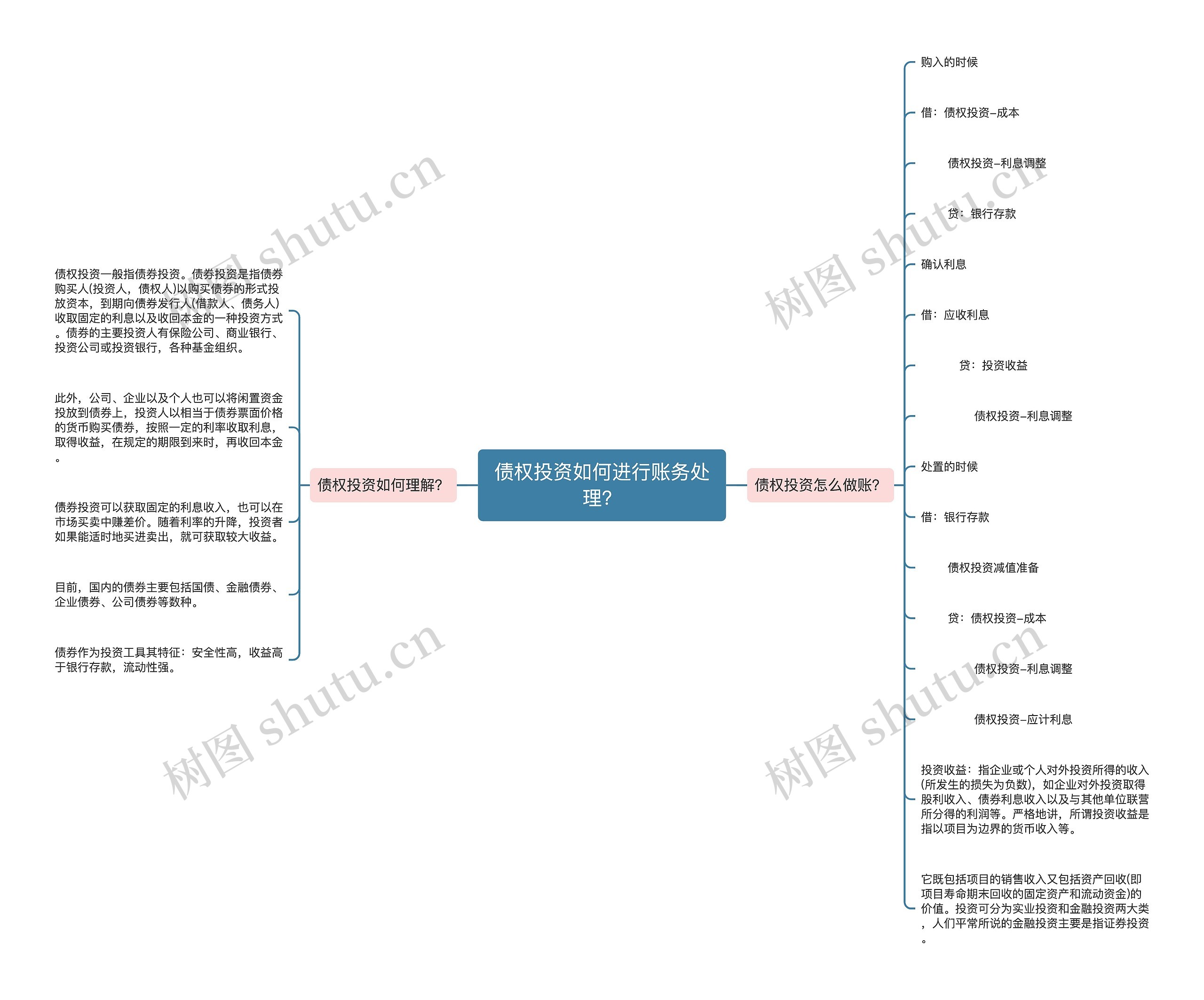 债权投资如何进行账务处理？思维导图