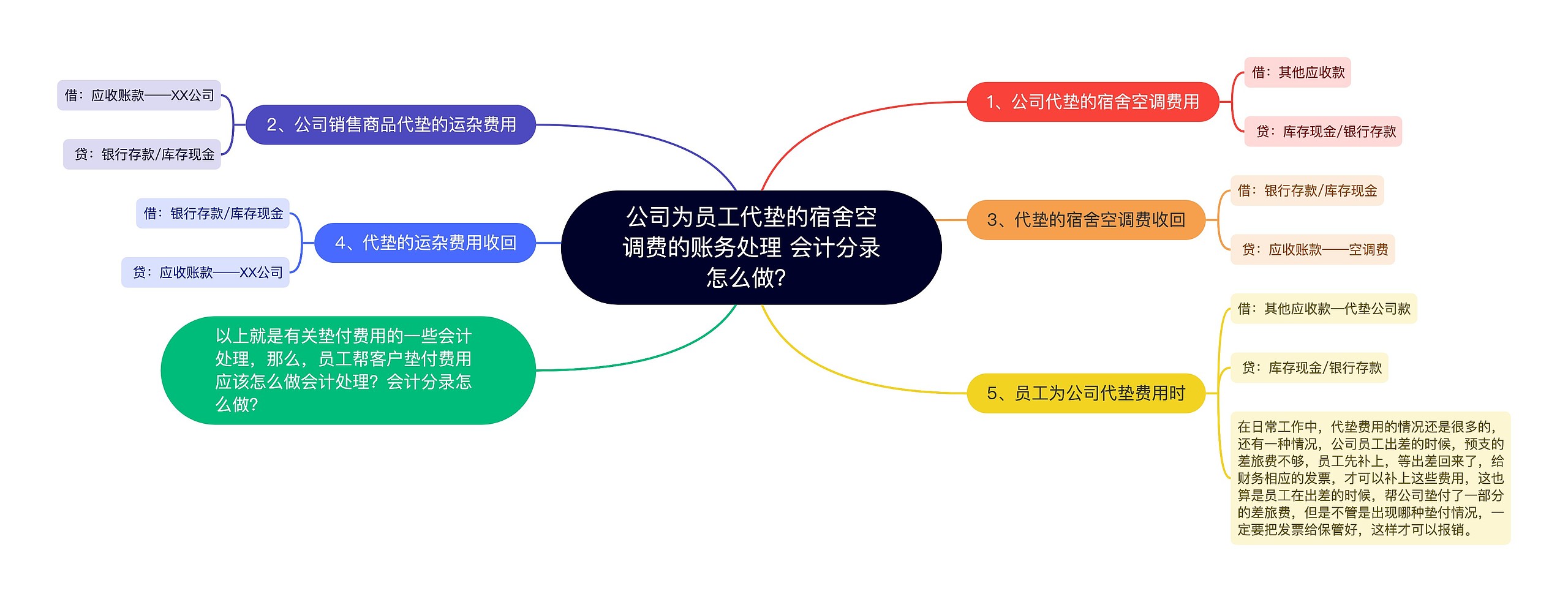 公司为员工代垫的宿舍空调费的账务处理 会计分录怎么做？思维导图