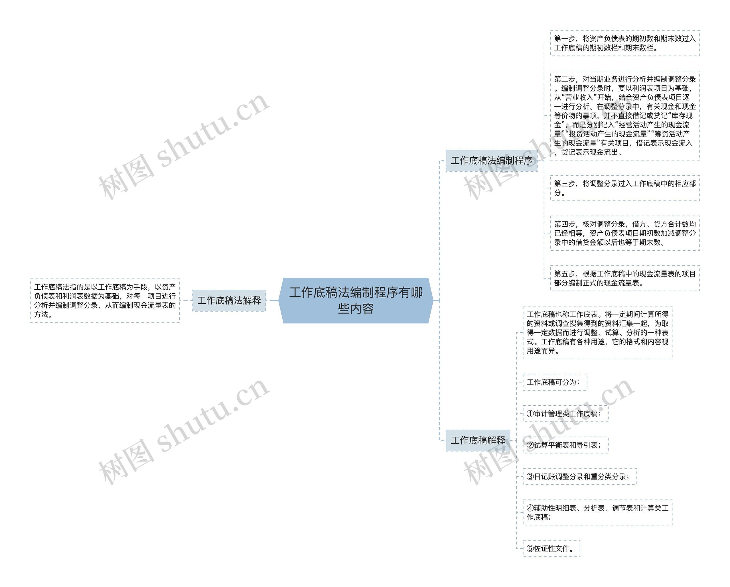 工作底稿法编制程序有哪些内容