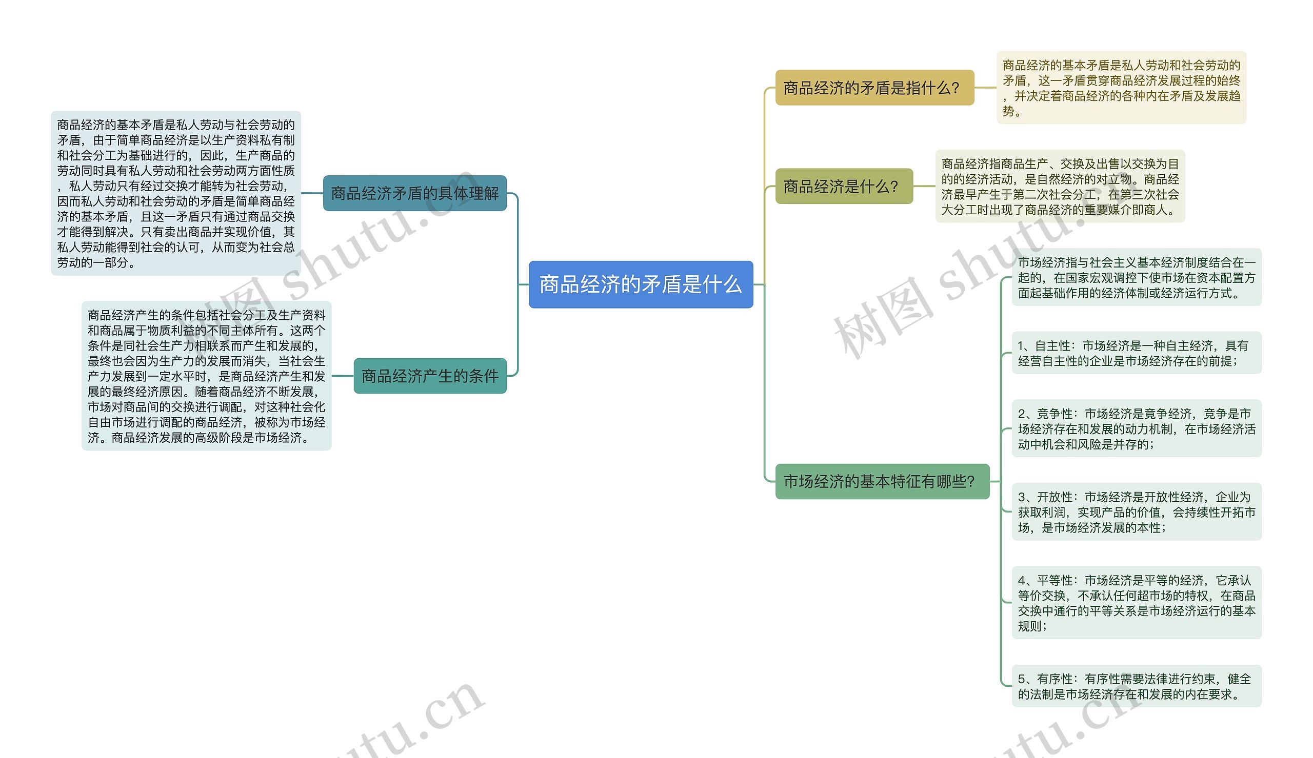 商品经济的矛盾是什么