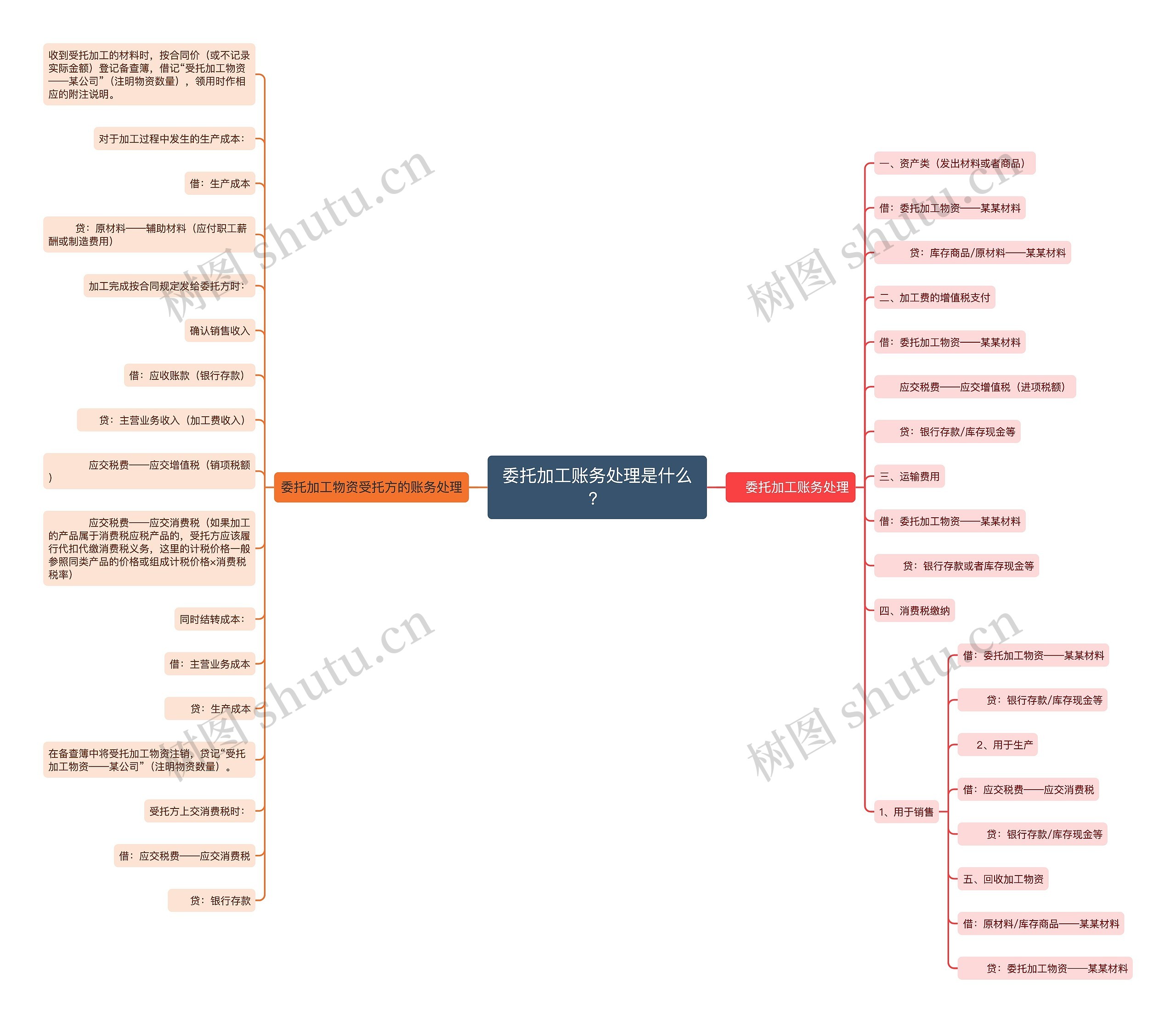 委托加工账务处理是什么？思维导图