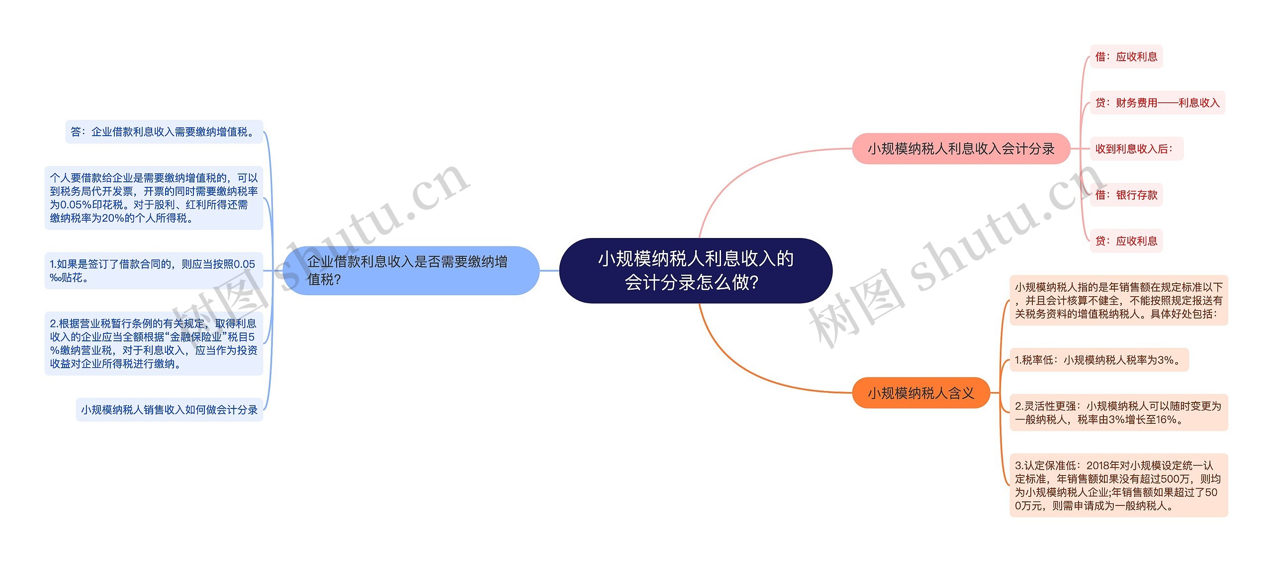 小规模纳税人利息收入的会计分录怎么做？思维导图