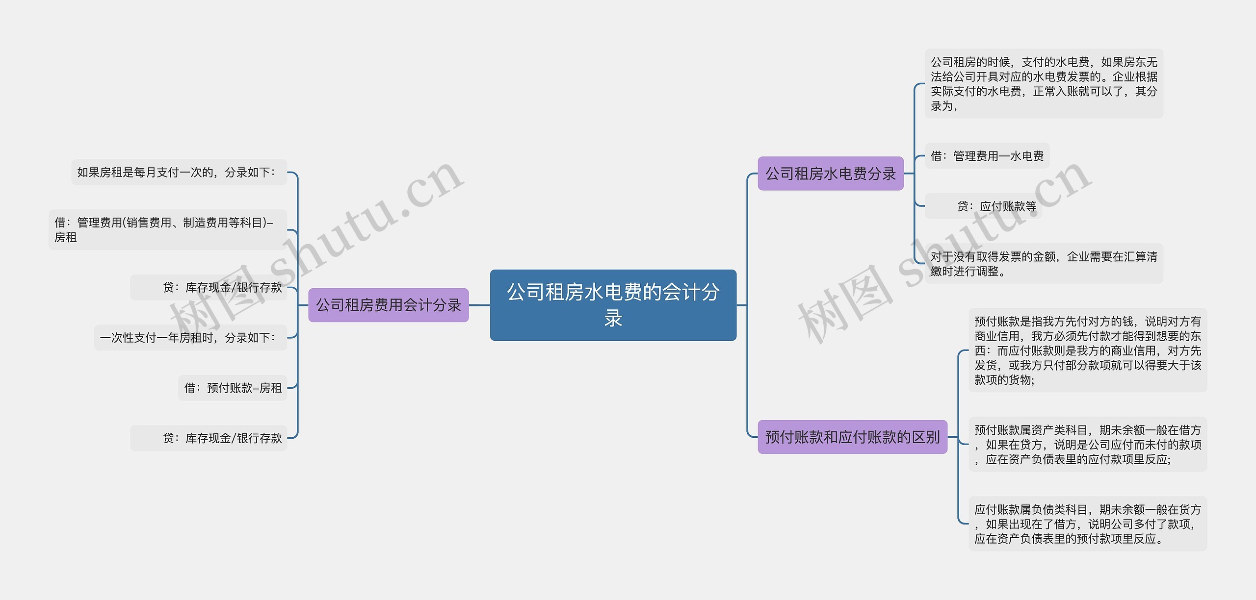 公司租房水电费的会计分录思维导图