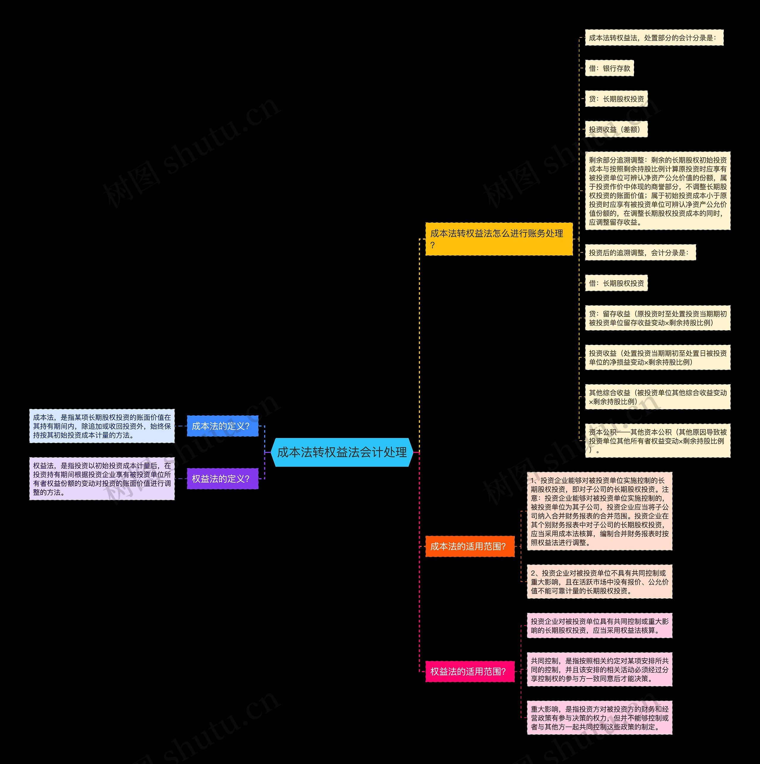 成本法转权益法会计处理思维导图