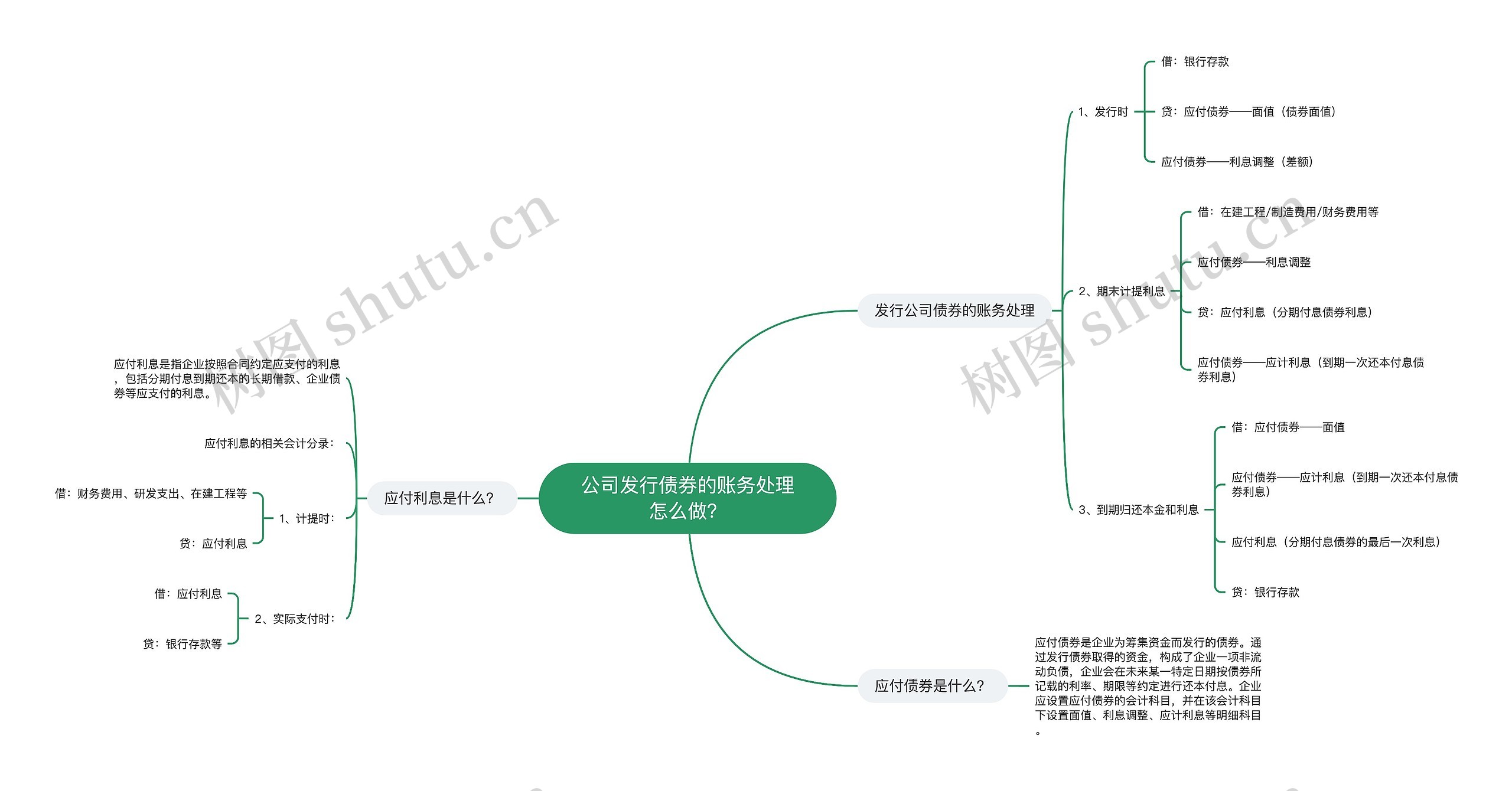 公司发行债券的账务处理怎么做？思维导图