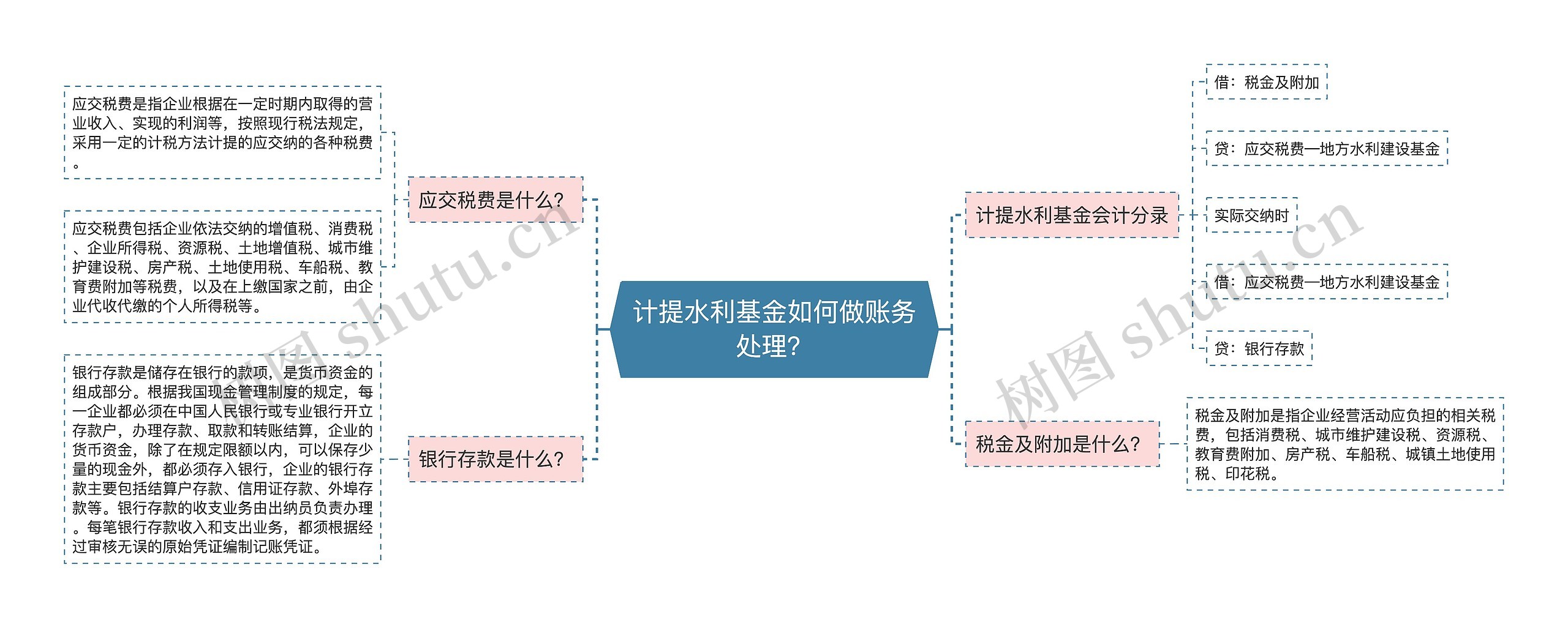 计提水利基金如何做账务处理？思维导图