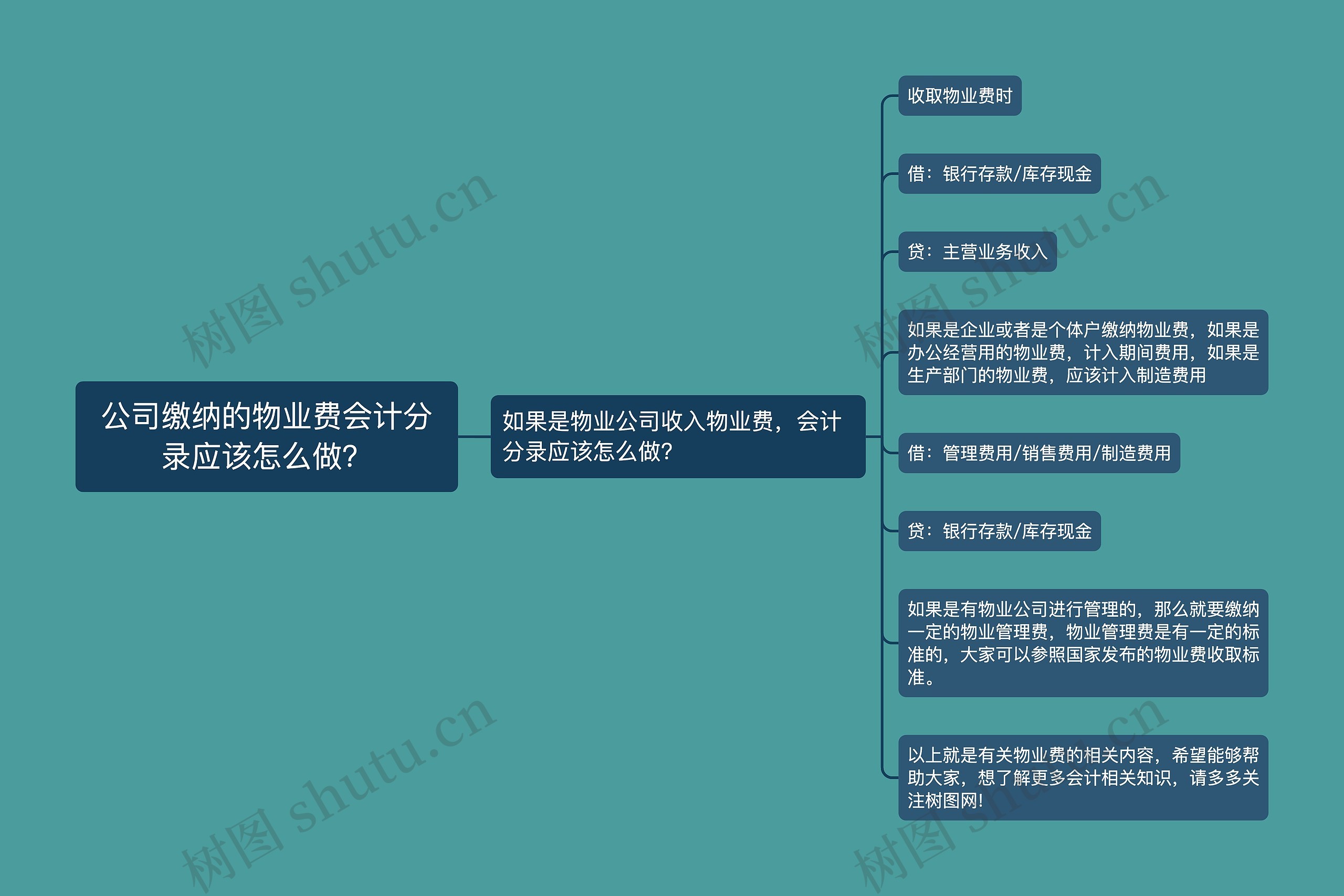 公司缴纳的物业费会计分录应该怎么做？