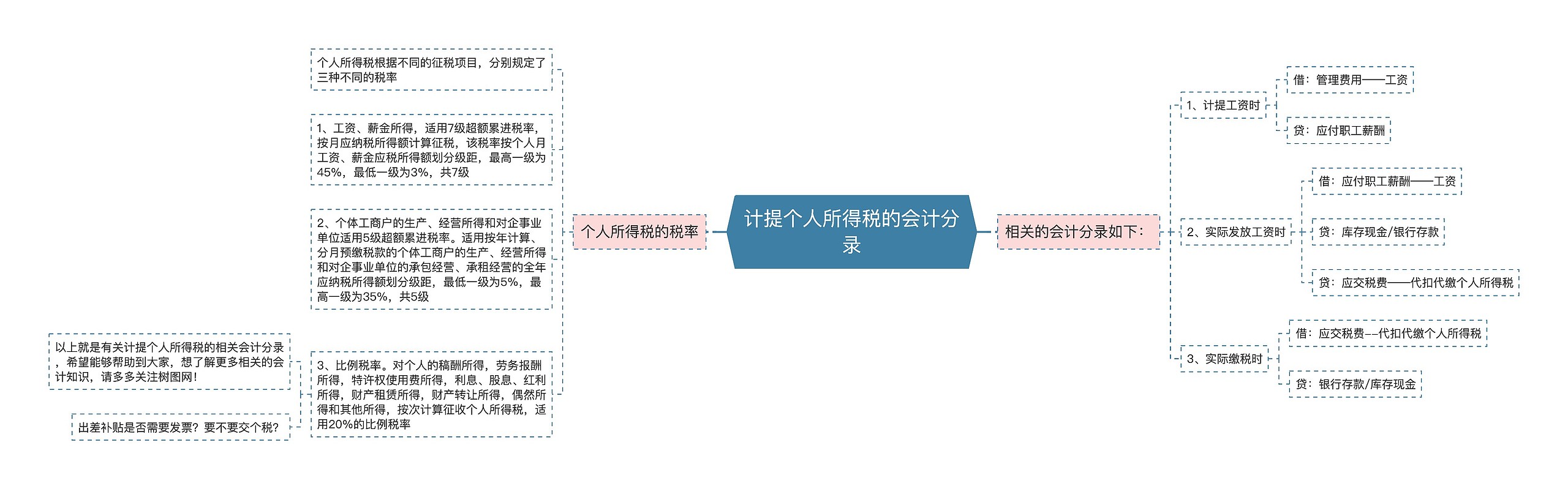 计提个人所得税的会计分录思维导图