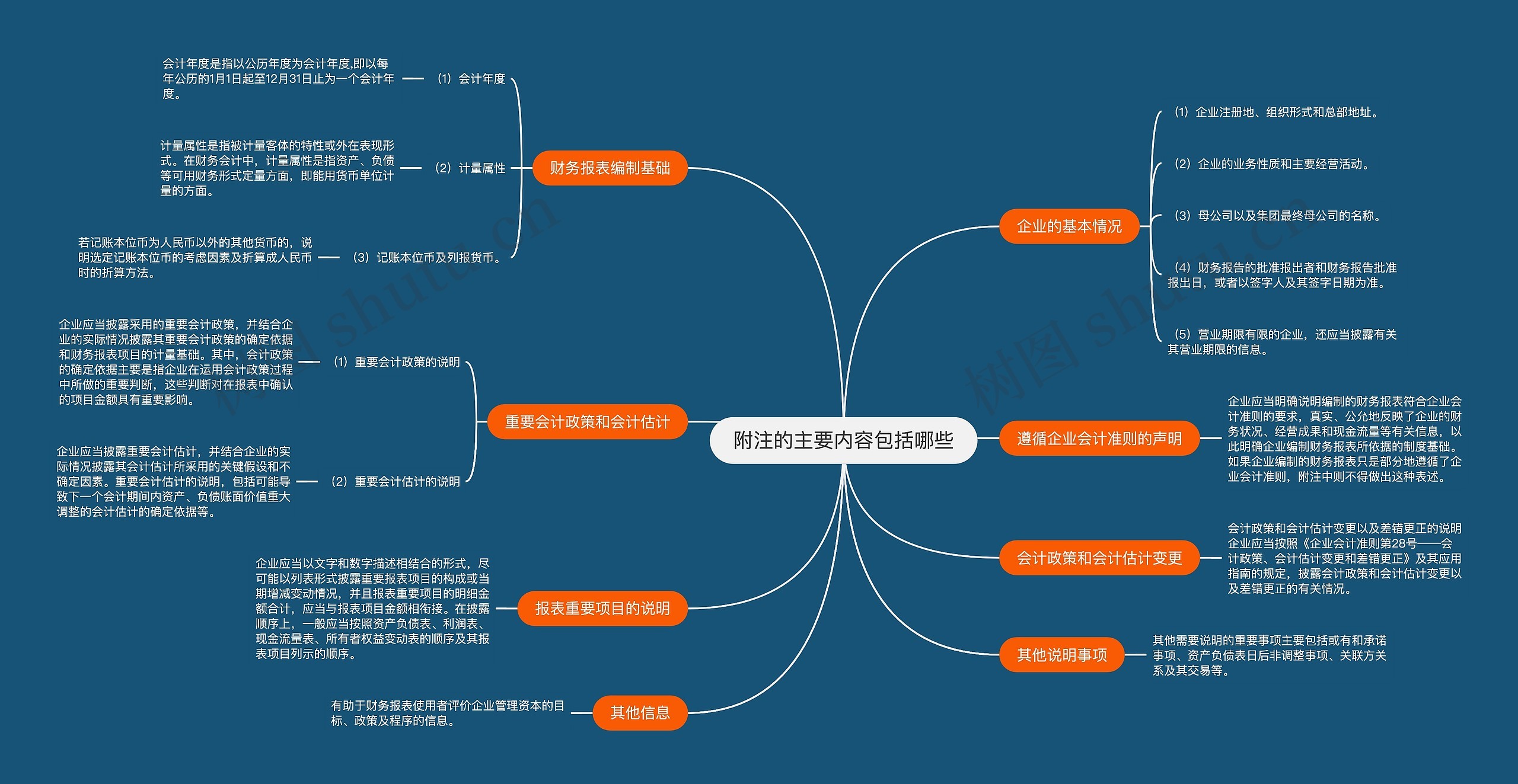 附注的主要内容包括哪些思维导图