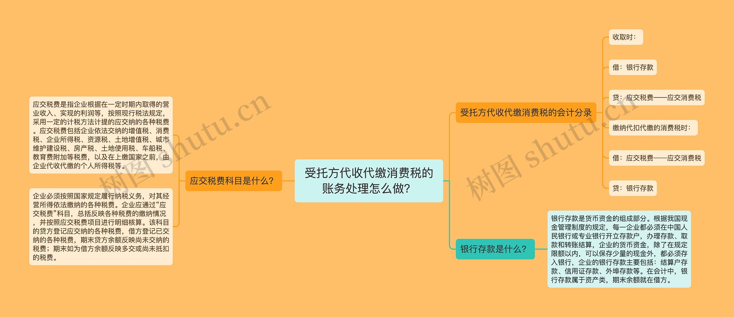 受托方代收代缴消费税的账务处理怎么做？思维导图