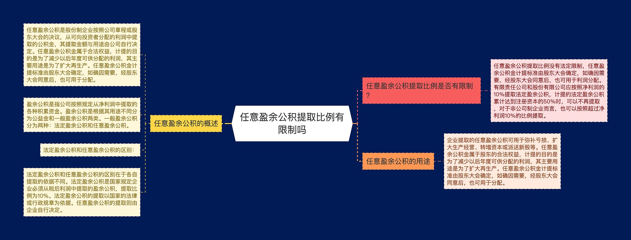 任意盈余公积提取比例有限制吗