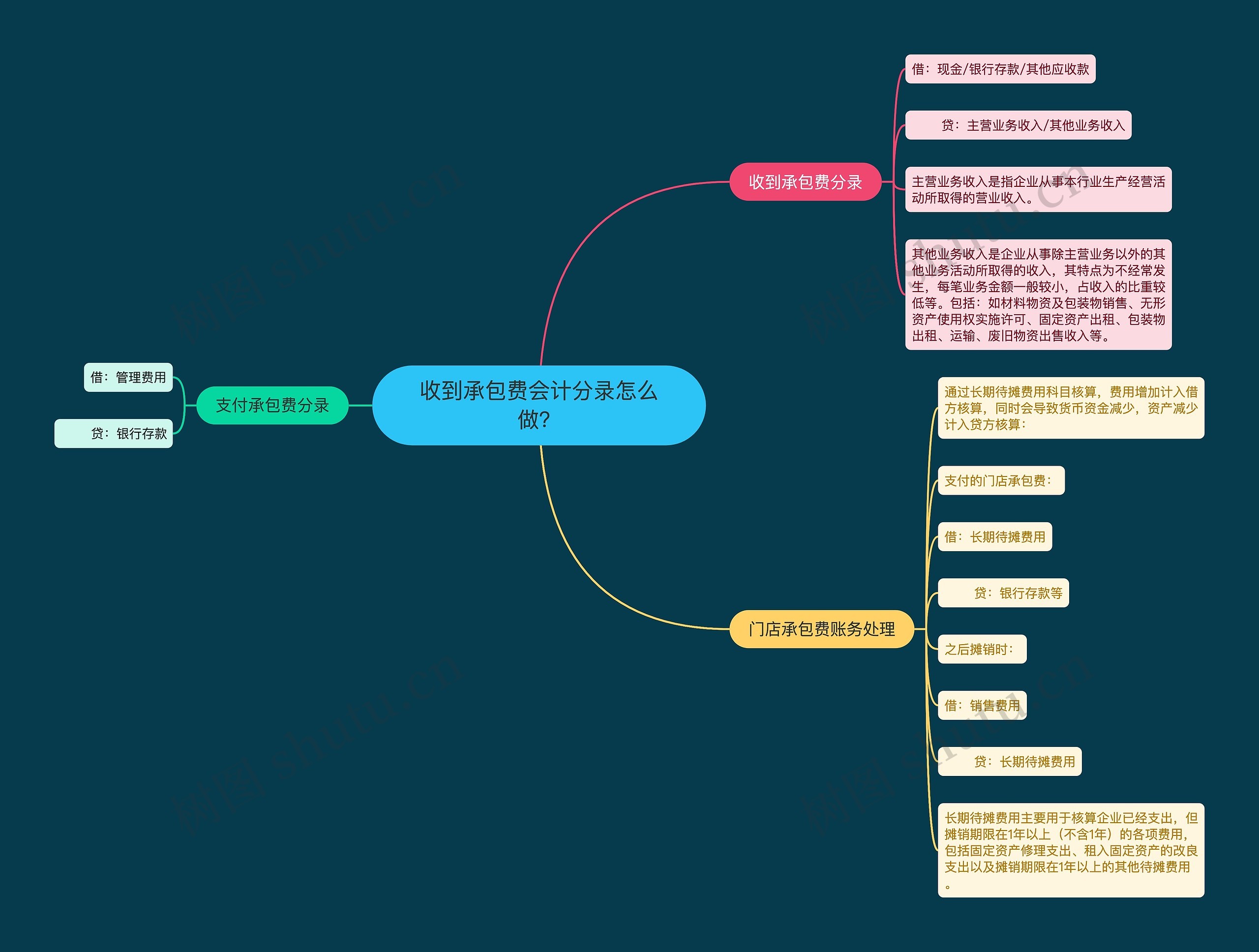 收到承包费会计分录怎么做？思维导图