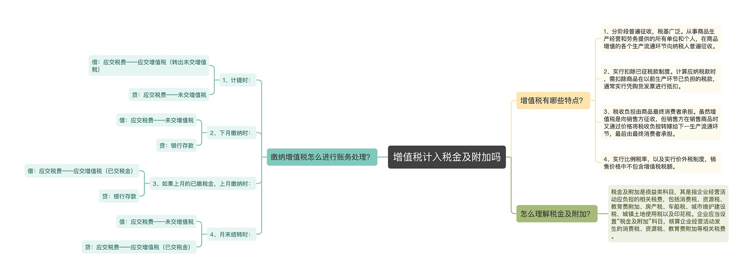 增值税计入税金及附加吗思维导图