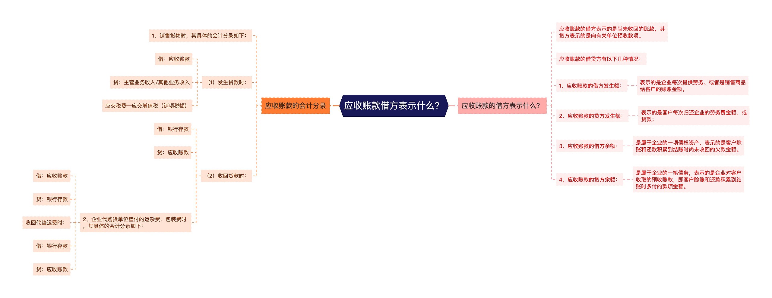 应收账款借方表示什么？