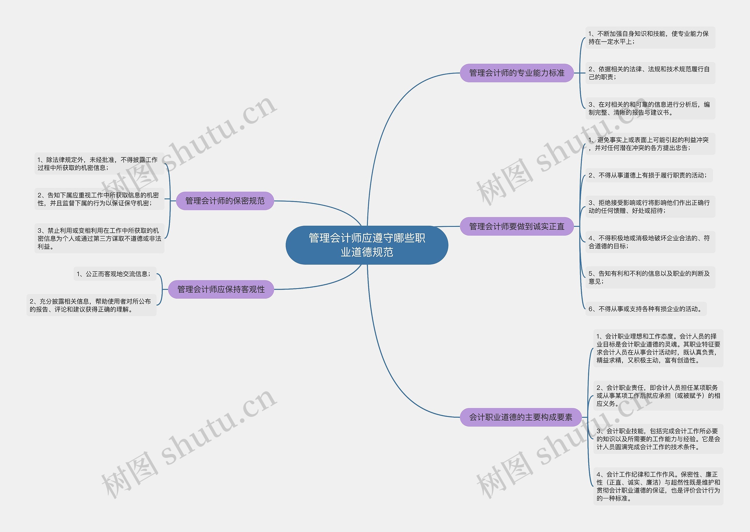 管理会计师应遵守哪些职业道德规范思维导图