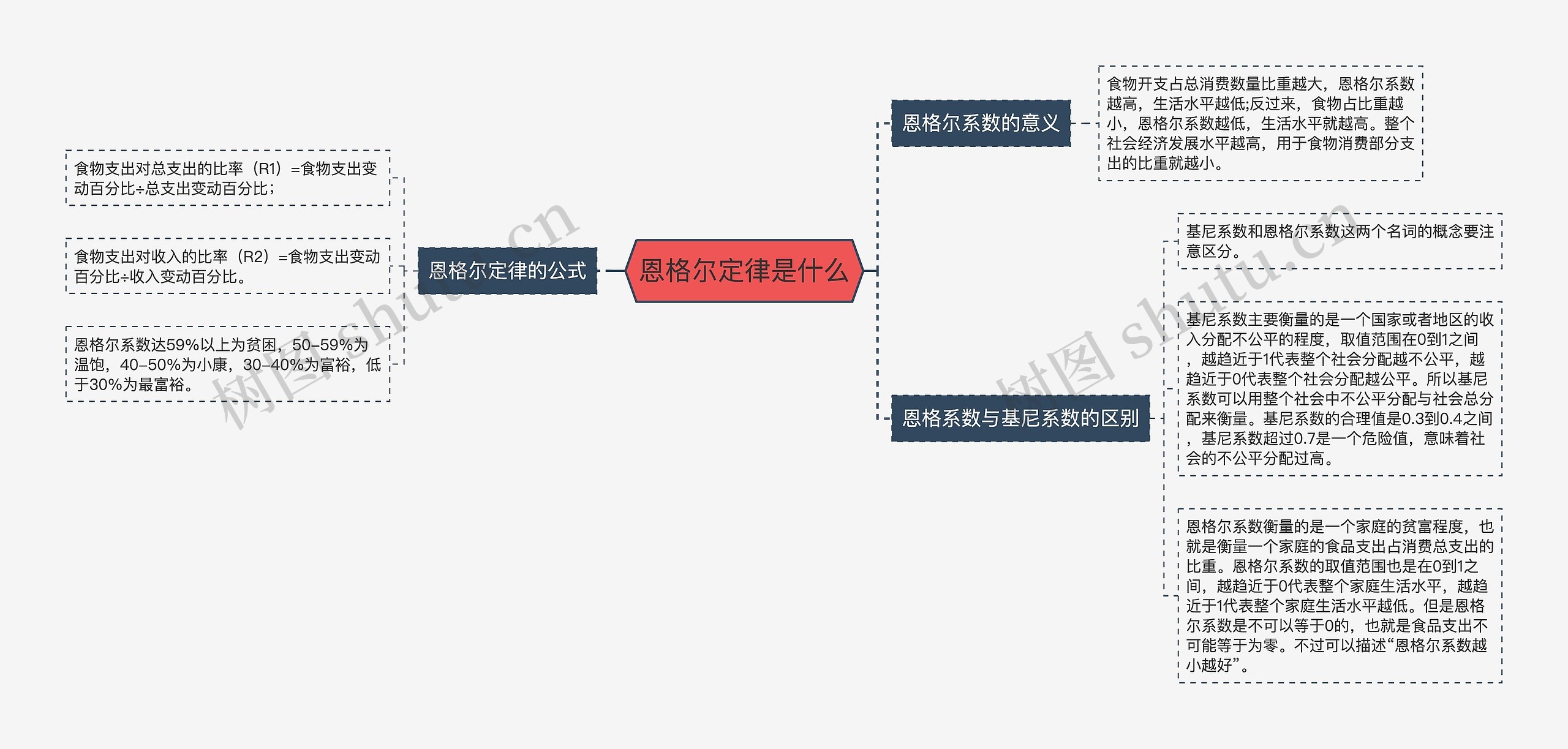 恩格尔定律是什么思维导图